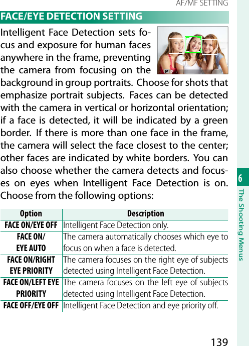 1396The Shooting MenusAF/MF SETTING FACE/EYE DETECTION SETTINGIntelligent Face Detection sets fo-cus and exposure for human faces anywhere in the frame, preventing the camera from focusing on the background in group portraits.  Choose for shots that emphasize portrait subjects.  Faces can be detected with the camera in vertical or horizontal orientation; if a face is detected, it will be indicated by a green border.  If there is more than one face in the frame, the camera will select the face closest to the center; other faces are indicated by white borders. You can also choose whether the camera detects and focus-es on eyes when Intelligent Face Detection is on. Choose from the following options:OptionOptionDescriptionDescriptionFACE ON/EYE OFF Intelligent Face Detection only.FACE ON/EYE AUTOThe camera automatically chooses which eye to focus on when a face is detected.FACE ON/RIGHT EYE PRIORITYThe camera focuses on the right eye of subjects detected using Intelligent Face Detection.FACE ON/LEFT EYE PRIORITYThe camera focuses on the left eye of subjects detected using Intelligent Face Detection.FACE OFF/EYE OFF Intelligent Face Detection and eye priority oﬀ .