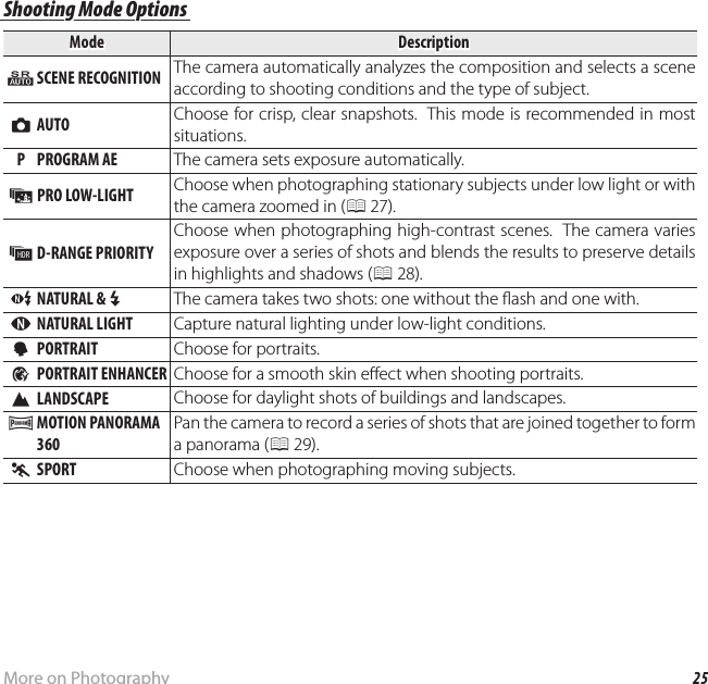 25More on PhotographyShooting Mode Shooting Mode Options Shooting Mode OptionsModeMode DescriptionDescription  QQ SCENE RECOGNITION SCENE RECOGNITION The camera automatically analyzes the composition and selects a scene according to shooting conditions and the type of subject.  BB  AUTO AUTO Choose for crisp, clear snapshots.  This mode is recommended in most situations.  P  PROGRAM AE P PROGRAM AE The camera sets exposure automatically.  jj PRO LOW-LIGHT PRO LOW-LIGHT Choose when photographing stationary subjects under low light or with the camera zoomed in (P 27).  kk D-RANGE PRIORITY D-RANGE PRIORITYChoose when photographing high-contrast scenes.  The camera varies exposure over a series of shots and blends the results to preserve details in highlights and shadows (P 28).  CC NATURAL &amp;  NATURAL &amp; NNThe camera takes two shots: one without the  ash and one with.  DD NATURAL LIGHT NATURAL LIGHT Capture natural lighting under low-light conditions.  LL  PORTRAIT PORTRAIT Choose for portraits.     ZZ  PORTRAIT ENHANCER PORTRAIT ENHANCER Choose for a smooth skin e ect when shooting portraits.  MM  LANDSCAPE LANDSCAPE Choose for daylight shots of buildings and landscapes.  rr MOTION PANORAMA  MOTION PANORAMA 360360Pan the camera to record a series of shots that are joined together to form a panorama (P 29).  NN  SPORT SPORT Choose when photographing moving subjects.