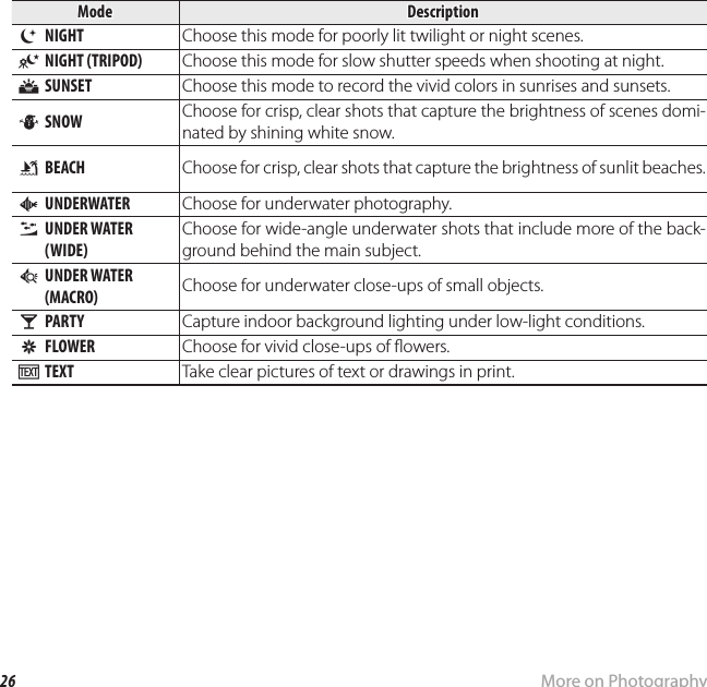 26 More on PhotographyShooting ModeModeMode DescriptionDescription  OO  NIGHT NIGHT Choose this mode for poorly lit twilight or night scenes.  HH NIGHT (TRIPOD) NIGHT (TRIPOD) Choose this mode for slow shutter speeds when shooting at night.  QQ SUNSET SUNSET Choose this mode to record the vivid colors in sunrises and sunsets.  RR SNOW SNOW Choose for crisp, clear shots that capture the brightness of scenes domi-nated by shining white snow.  SS  BEACH BEACH Choose for crisp, clear shots that capture the brightness of sunlit beaches.  FF  UNDERWATER UNDERWATER Choose for underwater photography.  tt  UNDER WATER  UNDER WATER (WIDE)(WIDE)Choose for wide-angle underwater shots that include more of the back-ground behind the main subject.  ss  UNDER WATER  UNDER WATER (MACRO)(MACRO) Choose for underwater close-ups of small objects.  UU  PARTY PARTY Capture indoor background lighting under low-light conditions.  VV  FLOWER FLOWER Choose for vivid close-ups of  owers.  WW TEXT TEXT Take clear pictures of text or drawings in print.