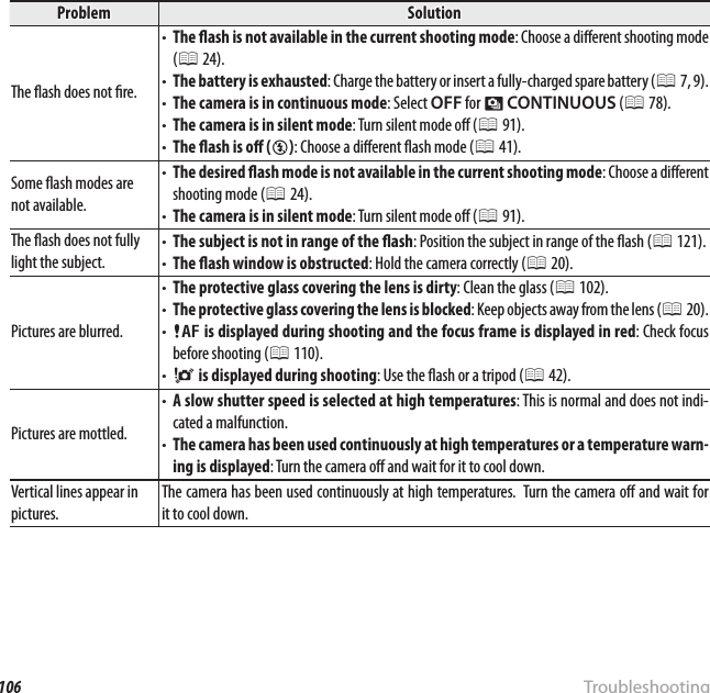 106 TroubleshootingProblems and SolutionsProblemProblemSolutionSolutionThe  ash does not  re.The  ash does not  re.• • The  ash is not available in the current shooting modeThe   ash is not available in the current shooting mode: Choose a di erent shooting mode : Choose a di erent shooting mode ((PP 24). 24).• • The battery is exhaustedThe battery is exhausted: Charge the battery or insert a fully-charged spare battery (: Charge the battery or insert a fully-charged spare battery (PP 7, 9). 7, 9).• • The camera is in continuous modeThe camera is in continuous mode: Select : Select OFFOFF for  for RR  CONTINUOUSCONTINUOUS ( (PP 78). 78).• • The camera is in silent modeThe camera is in silent mode: Turn silent mode o  (: Turn silent mode o  (PP 91). 91).• • The  ash is o   (The  ash is o  (PP)): Choose a di erent  ash mode (: Choose a di erent  ash mode (PP 41). 41).Some  ash modes are Some  ash modes are not available.not available.• • The desired  ash mode is not available in the current shooting modeThe desired   ash mode is not available in the current shooting mode: Choose a di erent : Choose a di erent shooting mode (shooting mode (PP 24). 24).• • The camera is in silent modeThe camera is in silent mode: Turn silent mode o  (: Turn silent mode o  (PP 91). 91).The  ash does not fully The  ash does not fully light the subject.light the subject.• • The subject is not in range of the  ashThe subject is not in range of the  ash: Position the subject in range of the  ash (: Position the subject in range of the  ash (PP 121). 121).• • The  ash window is obstructedThe  ash window is obstructed: Hold the camera correctly (: Hold the camera correctly (PP 20). 20).Pictures are blurred.Pictures are blurred.• • The protective glass covering the lens is dirtyThe protective glass covering the lens is dirty: Clean the glass (: Clean the glass (PP 102). 102).• • The protective glass covering the lens is blockedThe protective glass covering the lens is blocked: Keep objects away from the lens (: Keep objects away from the lens (PP 20). 20).• • ss is displayed during shooting and the focus frame is displayed in red is displayed during shooting and the focus frame is displayed in red: Check focus : Check focus before shooting (before shooting (PP 110). 110).• • kk is displayed during shooting is displayed during shooting: Use the  ash or a tripod (: Use the  ash or a tripod (PP 42). 42).Pictures are mottled.Pictures are mottled.• • A slow shutter speed is selected at high temperaturesA slow shutter speed is selected at high temperatures: This is normal and does not indi-: This is normal and does not indi-cated a malfunction.cated a malfunction.• • The camera has been used continuously at high temperatures or a temperature warn-The camera has been used continuously at high temperatures or a temperature warn-ing is displayeding is displayed: Turn the camera o  and wait for it to cool down.: Turn the camera o  and wait for it to cool down.Vertical lines appear in Vertical lines appear in pictures.pictures.The camera has been used continuously at high temperatures.  Turn the camera o  and wait for The camera has been used continuously at high temperatures.  Turn the camera o  and wait for it to cool down.it to cool down.