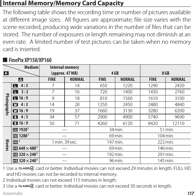 117Appendix Internal Memory/Memory Card Capacity Internal Memory/Memory Card CapacityThe following table shows the recording time or number of pictures available at di erent image sizes.  All  gures are approximate;  le size varies with the scene recorded, producing wide variations in the number of  les that can be stored.  The number of exposures or length remaining may not diminish at an even rate.  A limited number of test pictures can be taken when no memory card is inserted. ■FinePix XP150/XP160MediumMediumOOInternal memory Internal memory (approx. 47 MB)(approx. 47 MB)4 GB4 GB8 GB8 GBTTFINEFINENORMALNORMALFINEFINENORMALNORMALFINEFINENORMALNORMALPhotographsPhotographsOO    4:3 4:3  7 71414  650 6501220122012901290  2420 2420O O   3:2 3:2  7 71616  720 7201400140014301430  2760 2760OO  16:916:9  9 91818  810 8101560156016101610  3100 3100PP    4:3 4:314142828125012502450245024802480  4840 4840PP  16:916:919193737166016603130313032803280  6200 6200QQ    4:3 4:334345757290029004900490057405740  9690 9690QQ  16:916:9505071714260426061206120842084201211012110MoviesMoviesii 1920 1920 1 1——  34 min. 34 min.  51 min. 51 min.hh 1280 1280 1 1——  69 min. 69 min.104 min.104 min.ff 2 21 min. 39 sec.1 min.  39 sec.147 min.147 min.222 min.222 min.kk 640×480 640×480 3 3——  69 min. 69 min.146 min.146 min.kk 320×240 320×240 3 3——192 min.192 min.291 min.291 min.kk 320×240 320×240 3 3——  96 min. 96 min.145 min.145 min.1 Use a G card or better. Individual movies can not exceed 29 minutes in length. FULL HD and HD movies can not be recorded to internal memory.2 Individual movies can not exceed 115 minutes in length.3 Use a G card or better. Individual movies can not exceed 30 seconds in length.