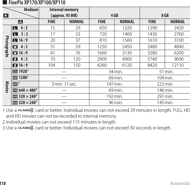 118 AppendixInternal Memory/Memory Card Capacity ■FinePix XP170/XP100/XP110MediumMediumOOInternal memory Internal memory (approx. 95 MB)(approx. 95 MB)4 GB4 GB8 GB8 GBTTFINEFINENORMALNORMALFINEFINENORMALNORMALFINEFINENORMALNORMALPhotographsPhotographsOO    4:3 4:3  15 15  29 29  650 6501220122012901290  2420 2420O O   3:2 3:2  17 17  33 33  720 7201400140014301430  2760 2760OO  16:916:9  20 20  37 37  810 8101560156016101610  3100 3100PP    4:3 4:3  31 31  59 59125012502450245024802480  4840 4840PP  16:916:9  41 41  76 76166016603130313032803280  6200 6200QQ    4:3 4:3  70 70120120290029004900490057405740  9690 9690QQ  16:916:91041041501504260426061206120842084201211012110MoviesMoviesii 1920 1920 1 1——  34 min. 34 min.  51 min. 51 min.hh 1280 1280 1 1——  69 min. 69 min.104 min.104 min.ff 2 23 min. 11 sec.3 min.  11 sec.147 min.147 min.222 min.222 min.kk 640×480 640×480 3 3——  69 min. 69 min.146 min.146 min.kk 320×240 320×240 3 3——192 min.192 min.291 min.291 min.kk 320×240 320×240 3 3——  96 min. 96 min.145 min.145 min.1 Use a G card or better. Individual movies can not exceed 29 minutes in length. FULL HD and HD movies can not be recorded to internal memory.2 Individual movies can not exceed 115 minutes in length.3 Use a G card or better. Individual movies can not exceed 30 seconds in length.