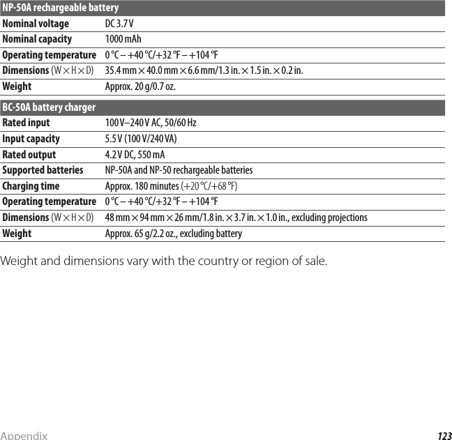 123AppendixSpeci cationsNP-50A rechargeable batteryNominal voltageNominal voltageDC 3.7 VDC 3.7 VNominal capacityNominal capacity1000 mAh1000 mAhOperating temperatureOperating temperature0 °C – +40 °C/+32 °F – +104 °F0 °C – +40 °C/+32 °F – +104 °FDimensions Dimensions (W × H × D)(W × H × D)35.4 mm × 40.0 mm × 6.6 mm/1.3 in. × 1.5 in. × 0.2 in.35.4 mm × 40.0 mm × 6.6 mm/1.3 in. × 1.5 in. × 0.2 in.WeightWeightApprox. 20 g/0.7 oz.Approx. 20 g/0.7 oz.BC-50A battery chargerRated inputRated input100 V–240 V AC, 50/60 Hz100 V–240 V AC,  50/60 HzInput capacityInput capacity5.5 V (100 V/240 VA)5.5 V  (100 V/240 VA)Rated outputRated output4.2 V DC, 550 mA4.2 V DC, 550 mASupported batteriesSupported batteriesNP-50A and NP-50 rechargeable batteriesNP-50A and NP-50 rechargeable batteries Charging time Charging  timeApprox. 180 minutes Approx. 180 minutes (+20 °C/+68 °F)(+20 °C/+68 °F)Operating temperatureOperating temperature0 °C – +40 °C/+32 °F – +104 °F0 °C – +40 °C/+32 °F – +104 °FDimensions Dimensions (W × H × D)(W × H × D)48 mm × 94 mm × 26 mm/1.8 in. × 3.7 in. × 1.0 in., excluding projections48 mm × 94 mm × 26 mm/1.8 in. × 3.7 in. × 1.0 in., excluding projectionsWeightWeightApprox. 65 g/2.2 oz., excluding batteryApprox. 65 g/2.2 oz., excluding batteryWeight and dimensions vary with the country or region of sale.