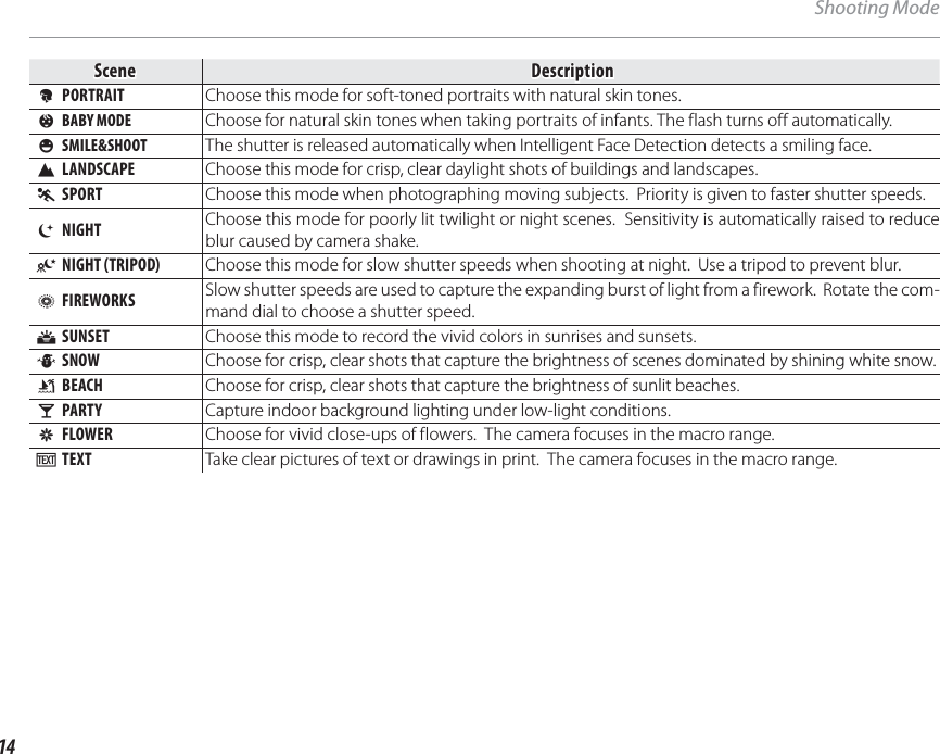 14Shooting ModeSceneSceneDescriptionDescription C PORTRAIT Choose this mode for soft-toned portraits with natural skin tones. D BABY MODE Choose for natural skin tones when taking portraits of infants. The flash turns off automatically. K SMILE&amp;SHOOT The shutter is released automatically when Intelligent Face Detection detects a smiling face. M LANDSCAPE Choose this mode for crisp, clear daylight shots of buildings and landscapes. N SPORT Choose this mode when photographing moving subjects.  Priority is given to faster shutter speeds. O NIGHT Choose this mode for poorly lit twilight or night scenes.  Sensitivity is automatically raised to reduce blur caused by camera shake. H NIGHT (TRIPOD) Choose this mode for slow shutter speeds when shooting at night.  Use a tripod to prevent blur. P FIREWORKS Slow shutter speeds are used to capture the expanding burst of light from a firework.  Rotate the com-mand dial to choose a shutter speed. Q SUNSET Choose this mode to record the vivid colors in sunrises and sunsets. R SNOW Choose for crisp, clear shots that capture the brightness of scenes dominated by shining white snow. S BEACH Choose for crisp, clear shots that capture the brightness of sunlit beaches. U PARTY Capture indoor background lighting under low-light conditions. V FLOWER Choose for vivid close-ups of flowers.  The camera focuses in the macro range. W TEXT Take clear pictures of text or drawings in print.  The camera focuses in the macro range.
