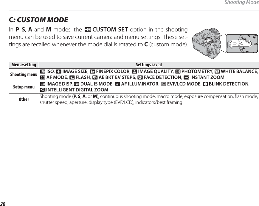 20Shooting ModeCC: CUSTOM MODE: CUSTOM MODEIn  P,  S,  A and M modes, the K CUSTOM SET option in the shooting menu can be used to save current camera and menu settings. These set-tings are recalled whenever the mode dial is rotated to C (custom mode).Menu/settingMenu/settingSettings savedSettings savedShooting menuShooting menu N ISO, O IMAGE SIZE, P FINEPIX COLOR, T IMAGE QUALITY, C PHOTOMETRY, D WHITE BALANCE, F AF MODE, I FLASH, J AE BKT EV STEPS, b FACE DETECTION, Z INSTANT ZOOMSetup menuSetup menu A IMAGE DISP, L DUAL IS MODE, C AF ILLUMINATOR, E EVF/LCD MODE, mBLINK DETECTION, RINTELLIGENT DIGITAL ZOOMOtherOther Shooting mode (P, S, A, or M), continuous shooting mode, macro mode, exposure compensation, flash mode, shutter speed, aperture, display type (EVF/LCD), indicators/best framing
