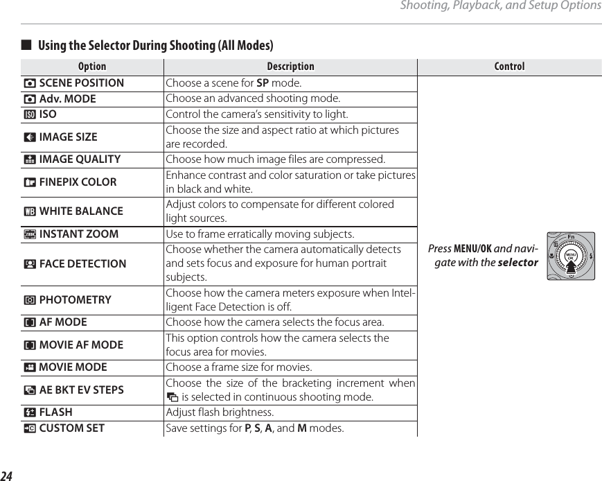 24Shooting, Playback, and Setup Options■■  Using the Selector During Shooting (All Modes)Using the Selector During Shooting (All Modes)OptionOptionDescriptionDescriptionControlControlA SCENE POSITION Choose a scene for SP mode.Press MENU/OK and navi-gate with the selectorA Adv. MODE Choose an advanced shooting mode.N ISO Control the camera’s sensitivity to light.O IMAGE SIZE Choose the size and aspect ratio at which pictures are recorded.T IMAGE QUALITY Choose how much image files are compressed.P FINEPIX COLOR Enhance contrast and color saturation or take pictures in black and white.D WHITE BALANCE Adjust colors to compensate for different colored light sources.Z INSTANT ZOOM Use to frame erratically moving subjects.b FACE DETECTIONChoose whether the camera automatically detects and sets focus and exposure for human portrait subjects.C PHOTOMETRY Choose how the camera meters exposure when Intel-ligent Face Detection is off.F AF MODE Choose how the camera selects the focus area.F MOVIE AF MODE This option controls how the camera selects the focus area for movies.W MOVIE MODE Choose a frame size for movies.J AE BKT EV STEPS Choose the size of the bracketing increment when O is selected in continuous shooting mode.I FLASH Adjust flash brightness.K CUSTOM SET Save settings for P, S, A, and M modes.