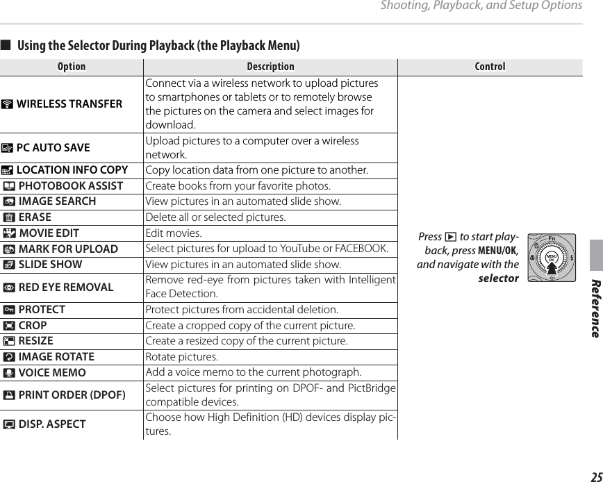 25ReferenceShooting, Playback, and Setup Options■■  Using the Selector During Playback (the Playback Menu)Using the Selector During Playback (the Playback Menu)OptionOptionDescriptionDescriptionControlControlr WIRELESS TRANSFERConnect via a wireless network to upload pictures to smartphones or tablets or to remotely browse the pictures on the camera and select images for download.Press a to start play-back, press MENU/OK, and navigate with the selectors PC AUTO SAVE Upload pictures to a computer over a wireless network.U LOCATION INFO COPY Copy location data from one picture to another.k PHOTOBOOK ASSIST Create books from your favorite photos.b IMAGE SEARCH View pictures in an automated slide show.A ERASE Delete all or selected pictures.i MOVIE EDIT Edit movies.j MARK FOR UPLOAD Select pictures for upload to YouTube or FACEBOOK.I SLIDE SHOW View pictures in an automated slide show.B RED EYE REMOVAL Remove red-eye from pictures taken with Intelligent Face Detection.D PROTECT Protect pictures from accidental deletion.G CROP Create a cropped copy of the current picture.O RESIZE Create a resized copy of the current picture.C IMAGE ROTATE Rotate pictures.F VOICE MEMO Add a voice memo to the current photograph.K PRINT ORDER (DPOF) Select pictures for printing on DPOF- and PictBridge compatible devices.J DISP. ASPECT Choose how High Definition (HD) devices display pic-tures.