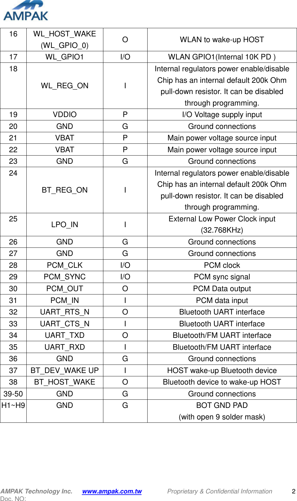  AMPAK Technology Inc.   www.ampak.com.tw                Proprietary &amp; Confidential Information   Doc. NO:   2 16 WL_HOST_WAKE (WL_GPIO_0) O WLAN to wake-up HOST 17 WL_GPIO1 I/O WLAN GPIO1(Internal 10K PD ) 18 WL_REG_ON I Internal regulators power enable/disable Chip has an internal default 200k Ohm pull-down resistor. It can be disabled through programming. 19 VDDIO P I/O Voltage supply input 20 GND G Ground connections 21 VBAT P Main power voltage source input 22 VBAT P Main power voltage source input 23 GND G Ground connections 24 BT_REG_ON I Internal regulators power enable/disable Chip has an internal default 200k Ohm pull-down resistor. It can be disabled through programming. 25 LPO_IN I External Low Power Clock input (32.768KHz) 26 GND G Ground connections 27 GND G Ground connections 28 PCM_CLK I/O PCM clock 29 PCM_SYNC I/O PCM sync signal 30 PCM_OUT O PCM Data output 31 PCM_IN I PCM data input 32 UART_RTS_N O Bluetooth UART interface 33 UART_CTS_N I Bluetooth UART interface 34 UART_TXD O Bluetooth/FM UART interface 35 UART_RXD I Bluetooth/FM UART interface 36 GND G Ground connections 37 BT_DEV_WAKE UP I HOST wake-up Bluetooth device 38 BT_HOST_WAKE O Bluetooth device to wake-up HOST 39-50 GND G Ground connections H1~H9 GND G BOT GND PAD (with open 9 solder mask)  