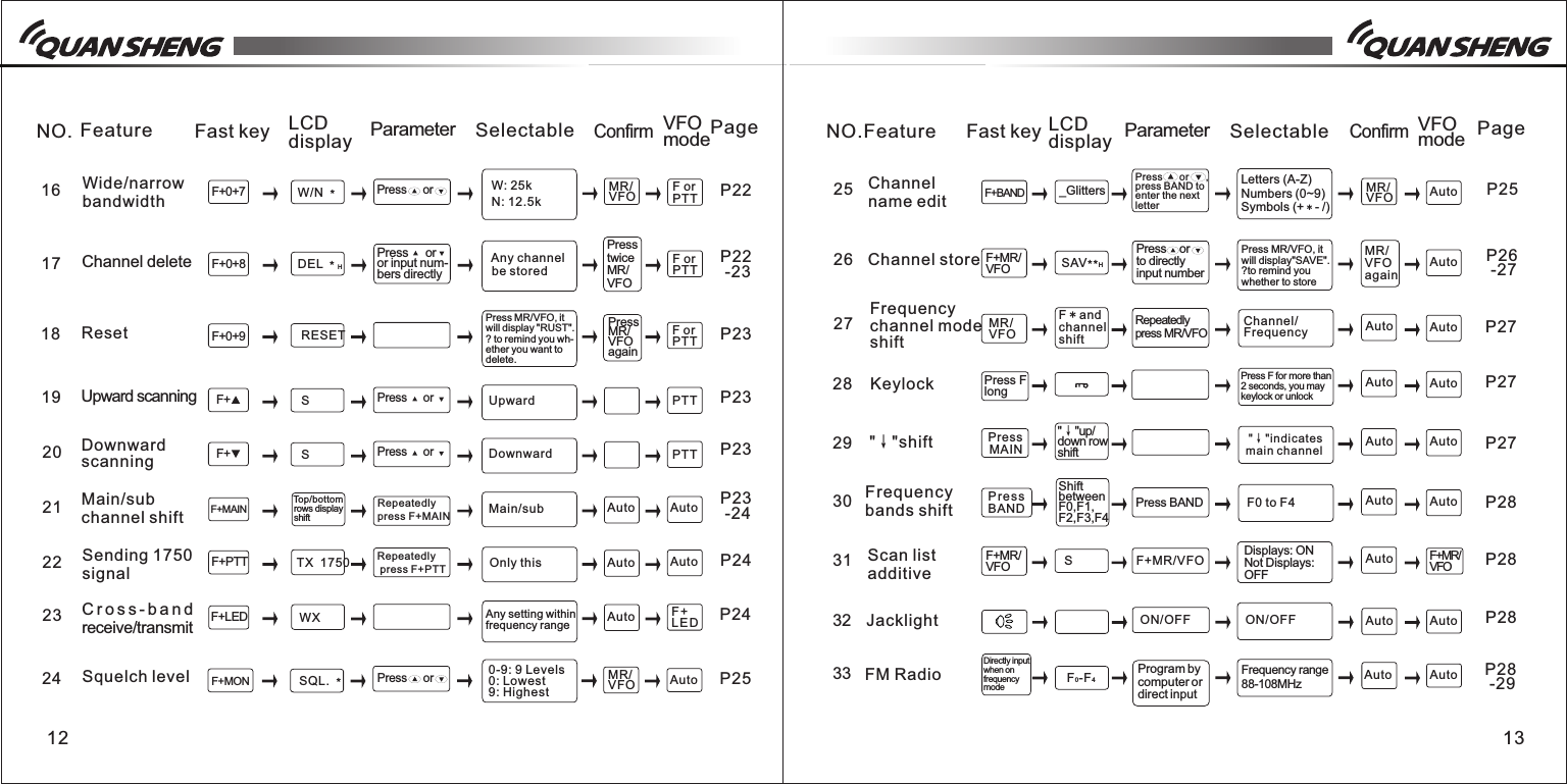 12 13NO. Feature Fast key LCD display Parameter Selectable Confirm VFO mode Page 16 F+0+7 W/N    *F orPTT MR/VFO    F+0+8 DEL    H*  F orPTT F+0+9 RESET  F orPTT F+ S  PTT F+ S  PTT F+MAIN F+PTT TX  1750 F+LED F+LEDWX 17181920212223F+MON SQL.    * MR/VFO    24P22P22 -23P23P24P24P25P23P23 -24         Wide/narrow          bandwidthChannel deleteResetUpward scanning  Downward   scanningMain/subchannel shift  Sending 1750   signalC r o s s - b a n dreceive/transmit Squelch level             Top/bottom                     rows display                     shiftPress     or  Press     or  Press     or  Press     or  Press     or    or input num-bers directlyRepeatedly press F+MAINW: 25kN: 12.5k   Any channel    be storedPress MR/VFO, it will display "RUST".? to remind you wh-ether you want to delete.UpwardDownwardMain/subOnly this0-9: 9 Levels0: Lowest9: HighestPresstwiceMR/VFOPress MR/VFO againAuto    Auto    Auto    Auto    Auto    Auto    Repeatedly press F+PTTAny setting within frequency rangeP23NO.Feature Fast key LCD display Parameter Selectable Confirm VFO mode Page 252627F+MR/VFO SAV H **Shift between F0,F1,F2,F3,F4 S  F+MR/VFO    F+MR/VFO  MR/VFOagain    MR/VFO F+MR/VFO F0-F4 3233MR/VFO    _Glitters F+BAND 29303128P25P26 -27P27P27P27P28P28P28P28 -29Auto    Auto    Auto    Auto    Auto    Auto    Auto    Auto    Auto    Auto    Auto    Auto    Auto    Auto    Auto    Channel storeKeylock"&darr;"shiftFrequency bands shiftJacklightFM RadioPress F long  Press    MAIN      P r e ss          BANDDirectly input when on frequency modeF * and channel shift"&darr;"up/down row shiftPress      or      ,press BAND to enter the next letterPress    or     to directly input numberRepeatedly press MR/VFO Press BANDON/OFFProgram by computer or direct inputPress MR/VFO, it will display"SAVE". ?to remind you whether to storePress F for more than 2 seconds, you may keylock or unlock                                             "&darr;"indicates                                                  main channelF0 to F4Displays: ON Not Displays: OFFON/OFFFrequency range 88-108MHz Letters (A-Z)Numbers (0~9)Symbols (+ * - /)Scan list additiveChannel name editChannel/FrequencyFrequencychannel mode shift