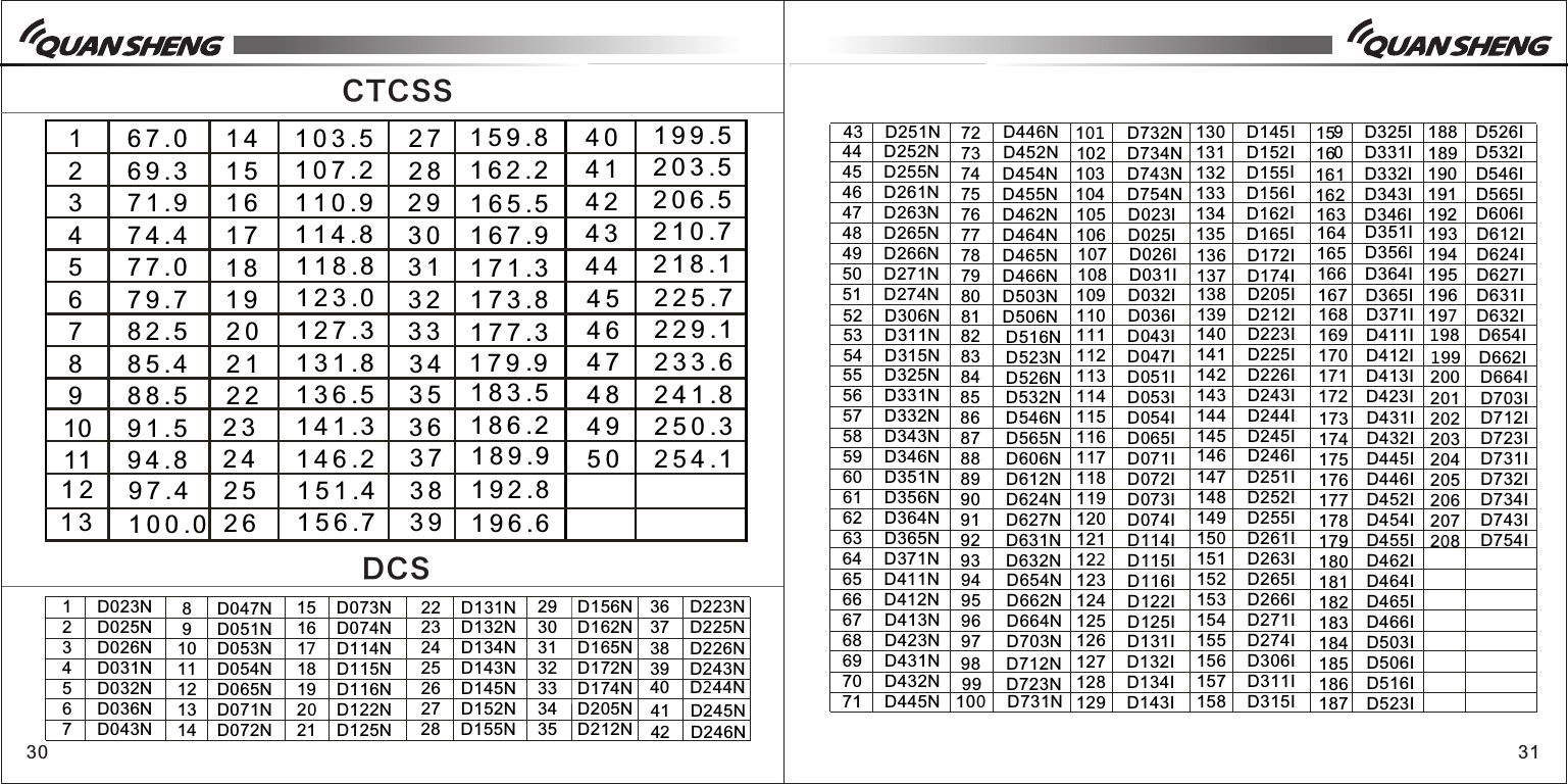 30 31CTCSS 1 2 3 4 5 6 7 8 910111 21 31 41 51 61 71 81 92 02 12 22 32 42 52 62 72 82 93 03 13 23 33 43 53 63 73 83 94 04 14 24 34 44 54 64 74 84 95 06 7 . 06 9 . 37 1 . 97 4 . 47 7 . 07 9 . 78 2 . 58 5 . 48 8 . 59 1 . 59 4 . 89 7 . 41 0 0 . 01 0 3 . 51 0 7 . 21 1 0 . 91 1 4 . 81 1 8 . 81 2 3 . 01 2 7 . 31 3 1 . 81 3 6 . 51 4 1 . 31 4 6 . 21 5 1 . 41 5 6 . 71 5 9 . 81 6 2 . 21 6 5 . 51 6 7 . 91 7 1 . 31 7 3 . 81 7 7 . 31 7 9 91 8 3 . 51 8 6 . 21 8 9 . 91 9 2 . 81 9 6 . 61 9 9 . 52 0 3 . 52 0 6 . 52 1 0 . 72 1 8 . 12 2 5 . 72 2 9 . 12 3 3 . 62 4 1 . 82 5 0 . 32 5 4 . 1.DCS 1 2 3 4 5 6 7 8 9101112131415161718192021434445464748495051525354555657585960616263858687888990919293949596979899100101102103104126127128129130131132133134135136137138139140141142143144145146D023ND025ND026ND031ND032ND036ND043ND047ND051ND053ND054ND065ND071ND072ND073ND074ND114ND115ND116ND122ND125ND251ND252ND255ND261ND263ND265ND266ND271ND274ND306ND311ND315ND325ND331ND332ND343ND346ND351ND356ND364ND365ND532ND546ND565ND606ND612ND624ND627ND631ND632ND654ND662ND664ND703ND712ND723ND731ND732ND734ND743ND754N2223242526272829303132333464656667686970717273747576 105106107108109110111112113114115116117147148149150151152153154155156157158159D131ND132ND134ND143ND145ND152ND155ND156ND162ND165ND172ND174ND205ND371ND411ND412ND413ND423ND431ND432ND445ND446ND452ND454ND455ND462N D023ID025ID026ID031ID032ID036ID043ID047ID051ID053ID054ID065ID071I35363738394041427778798081828384118119120121122123124125160161162163164165166167201202203204205206207208D212ND223ND225ND226ND243ND244ND245ND246ND464ND465ND466ND503ND506ND516ND523ND526ND072ID073ID074ID114ID115ID116ID122ID125ID331ID332ID343ID346ID351ID356ID364ID365ID703ID712ID723ID731ID732ID734ID743ID754I168169170171172173174175176177178179180181182183184185186187188D131ID132ID134ID143ID145 ID152ID155ID156ID162ID165ID172ID174ID205ID212ID223ID225ID226ID243ID244ID245ID246ID371ID411ID412ID413ID423ID431ID432ID445ID446ID452ID454ID455ID462ID464ID465ID466ID503ID506ID516ID523ID526I189190191192193194195196197198199200D251ID252ID255ID261ID263ID265ID266ID271ID274ID306ID311ID315ID325ID532ID546ID565ID606ID612ID624ID627ID631ID632ID654ID662ID664I