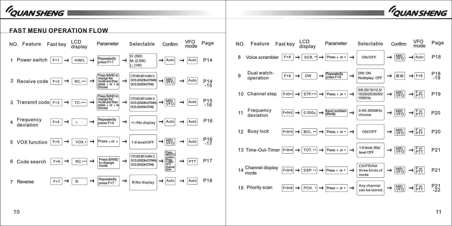 10F+1  134567H/M/L  F+2 RC.  ***F+3 TC.  ***F+4 +    - F+5 VOX.  *F+6 RC.  ***F+7 R P14 P14 -15 P15 -16P16 P16 -17 P17 P18211891011131415F+8 SCR.   ** MR/VFO    F+9 DW F+0+1 STP.  *** MR/VFO    F+0+2 0.00000 MR/VFO    F+0+3 BCL.   ** MR/VFO    12F+0+4 TOT.   ** MR/VFO    F+0+5 DSP.   ** MR/VFO    F+0+6 PCH.    *MR/VFO    自动 P18P18 -19 P19P20P20P21P21P21 -22FAST MENU OPERATION FLOWNO. Feature Fast key LCD display Parameter Selectable Confirm VFO mode Page Power switchReceive codeTransmit codeFrequency deviationVOX functionCode searchReverseRepeatedly press F+1Press BAND to change the mode and then press     or     to choosePress BAND to change the mode and then press     or     to chooseRepeatedly press F+4Press    or      Press BANDto change modeRepeatedlypress F+7H: (5W)M: (2.5W)L: (1W)MR/VFO    CTCSS (67.0-254.1)DCS (D023N-D754N)DCS (D023I-D754I)MR/VFO    CTCSS (67.0-254.1)DCS (D023N-D754N)DCS (D023I-D754I)+/-/No display1-9 level/OFFMR/VFO    CTCSS (67.0-254.1)DCS (D023N-D754N)DCS (D023I-D754I)PTTPressMR/VFOconfirm.Press F+MR/VFO channelstore    R/No displayAuto     Auto    Auto    Auto    Auto    Auto    Auto    Auto     Auto    NO. Feature Fast key LCD display Parameter Selectable Confirm VFO mode Page ON/OFFDW: ONNodisplay: OFF5/6.25/10/12.5/15/20/25/30/50/100KHz0-69.995MHzchooseON/OFF1-9 level, 60s/level OFFCH/FR/NA three kinds of modeVoice scramblerDual watch-operationChannel stepFrequency deviationBusy lockTime-Out-TimerChannel displaymodePriority scan Press     or  Repeatedly press F+9Press     or  Input numbers directlyPress     or  Press     or  Press     or  Press     or  Any channel can be stored.F+9 F orPTT F orPTT F or PTT F orPTT F orPTT F orPTT Auto    