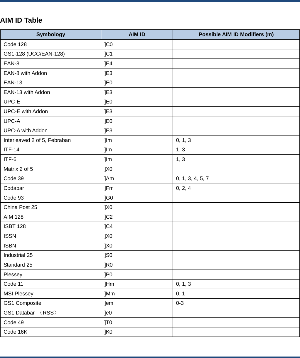                                                                                             AIM ID Table Symbology  AIM ID  Possible AIM ID Modifiers (m) Code 128  ]C0   GS1-128 (UCC/EAN-128)  ]C1   EAN-8  ]E4   EAN-8 with Addon  ]E3   EAN-13  ]E0   EAN-13 with Addon  ]E3   UPC-E  ]E0   UPC-E with Addon  ]E3   UPC-A  ]E0   UPC-A with Addon  ]E3   Interleaved 2 of 5, Febraban  ]Im  0, 1, 3 ITF-14  ]Im  1, 3 ITF-6  ]Im  1, 3 Matrix 2 of 5  ]X0   Code 39  ]Am  0, 1, 3, 4, 5, 7 Codabar  ]Fm  0, 2, 4 Code 93  ]G0   China Post 25  ]X0   AIM 128  ]C2   ISBT 128  ]C4   ISSN  ]X0   ISBN  ]X0   Industrial 25  ]S0   Standard 25  ]R0   Plessey  ]P0   Code 11  ]Hm  0, 1, 3 MSI Plessey  ]Mm  0, 1 GS1 Composite  ]em  0-3 GS1 Databar  （RSS） ]e0   Code 49  ]T0   Code 16K  ]K0   