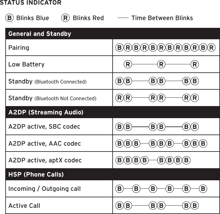 General and StandbyPairingLow BatteryStandby (Bluetooth Connected)Standby (Bluetooth Not Connected)A2DP (Streaming Audio)A2DP active, SBC codecA2DP active, AAC codecA2DP active, aptX codecHSP (Phone Calls)Incoming / Outgoing callActive CallSTATUS INDICATORR RRR RRB BBB BBRB Blinks Blue Blinks Red Time Between BlinksR RRB BBB BBB BBB BBB BB BB BB BB BBB BBB BBB BBB BBR RRR RRB BBB BB