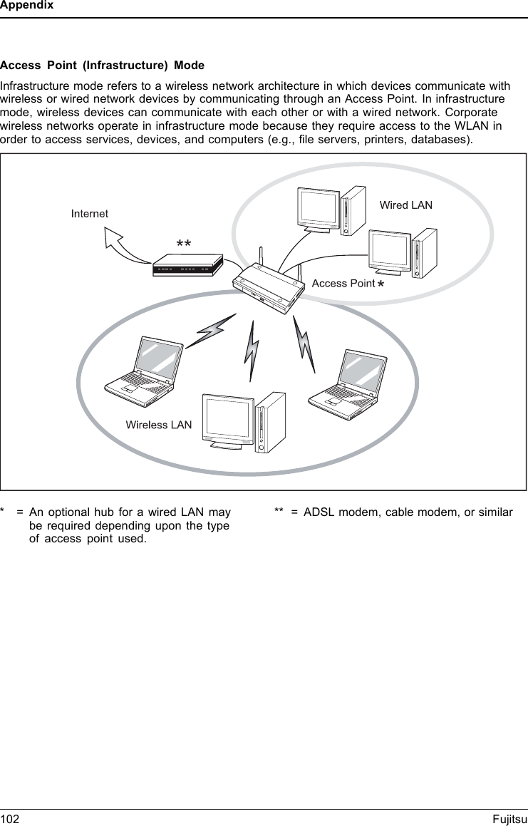 AppendixAccess Point (Infrastructure) ModeInfrastructure mode refers to a wireless network architecture in which devices communicate withwireless or wired network devices by communicating through an Access Point. In infrastructuremode, wireless devices can communicate with each other or with a wired network. Corporatewireless networks operate in infrastructure mode because they require access to the WLAN inorder to access services, devices, and computers (e.g., ﬁle servers, printers, databases).**** = An optional hub for a wired LAN maybe required depending upon the typeof access point used.** = ADSL modem, cable modem, or similar102 Fujitsu