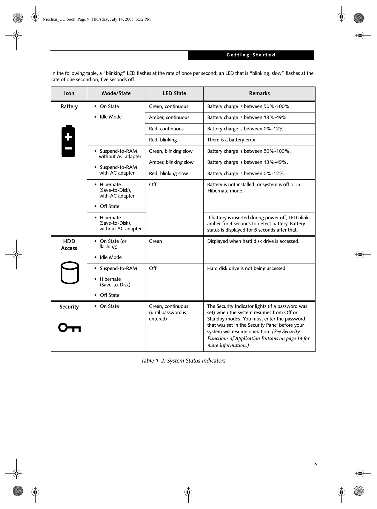 9Getting StartedTable 1-2. System Status IndicatorsBattery • On State• Idle ModeGreen, continuous Battery charge is between 50%-100%Amber, continuous Battery charge is between 13%-49%Red, continuous Battery charge is between 0%-12%Red, blinking There is a battery error.• Suspend-to-RAM,without AC adapter• Suspend-to-RAM with AC adapterGreen, blinking slow Battery charge is between 50%-100%.Amber, blinking slow Battery charge is between 13%-49%.Red, blinking slow Battery charge is between 0%-12%.•Hibernate (Save-to-Disk), with AC adapter• Off StateOff Battery is not installed, or system is off or in Hibernate mode.•Hibernate (Save-to-Disk),without AC adapterIf battery is inserted during power off, LED blinks amber for 4 seconds to detect battery. Battery status is displayed for 5 seconds after that.HDD Access• On State (or   flashing)• Idle ModeGreen Displayed when hard disk drive is accessed. • Suspend-to-RAM•Hibernate (Save-to-Disk)• Off StateOff Hard disk drive is not being accessed.Security • On State Green, continuous (until password is entered)The Security Indicator lights (if a password was set) when the system resumes from Off or Standby modes. You must enter the password that was set in the Security Panel before your system will resume operation. (See Security Functions of Application Buttons on page 14 for more information.)In the following table, a “blinking” LED flashes at the rate of once per second; an LED that is “blinking, slow” flashes at the rate of one second on, five seconds off.Icon Mode/State LED State RemarksNiechen_UG.book  Page 9  Thursday, July 14, 2005  3:52 PM