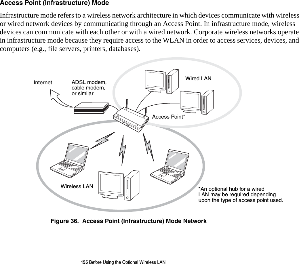 155 Before Using the Optional Wireless LANAccess Point (Infrastructure) Mode  Infrastructure mode refers to a wireless network architecture in which devices communicate with wireless or wired network devices by communicating through an Access Point. In infrastructure mode, wireless devices can communicate with each other or with a wired network. Corporate wireless networks operate in infrastructure mode because they require access to the WLAN in order to access services, devices, and computers (e.g., file servers, printers, databases).Figure 36.  Access Point (Infrastructure) Mode NetworkADSL modem,cable modem,or similarInternet Wired LANAccess Point*Wireless LAN *An optional hub for a wiredLAN may be required dependingupon the type of access point used.