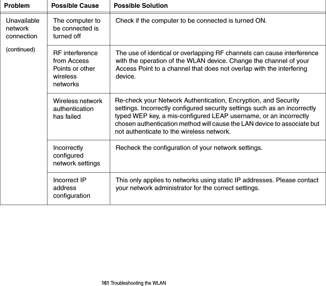 161 Troubleshooting the WLANUnavailable network  connection(continued)The computer to be connected is turned offCheck if the computer to be connected is turned ON.RF interference from Access Points or other wireless networksThe use of identical or overlapping RF channels can cause interference with the operation of the WLAN device. Change the channel of your Access Point to a channel that does not overlap with the interfering device.Wireless network authentication has failedRe-check your Network Authentication, Encryption, and Security settings. Incorrectly configured security settings such as an incorrectly typed WEP key, a mis-configured LEAP username, or an incorrectly chosen authentication method will cause the LAN device to associate but not authenticate to the wireless network.Incorrectly configured network settingsRecheck the configuration of your network settings.Incorrect IP address configurationThis only applies to networks using static IP addresses. Please contact your network administrator for the correct settings.Problem Possible Cause Possible Solution