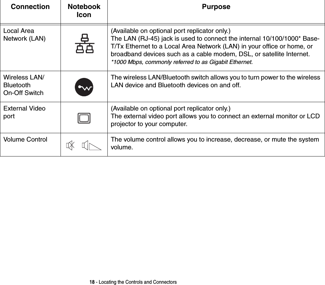 18 - Locating the Controls and ConnectorsLocal Area Network (LAN)(Available on optional port replicator only.)  The LAN (RJ-45) jack is used to connect the internal 10/100/1000* Base-T/Tx Ethernet to a Local Area Network (LAN) in your office or home, or broadband devices such as a cable modem, DSL, or satellite Internet. *1000 Mbps, commonly referred to as Gigabit Ethernet.Wireless LAN/ Bluetooth  On-Off SwitchThe wireless LAN/Bluetooth switch allows you to turn power to the wireless LAN device and Bluetooth devices on and off.External Video port(Available on optional port replicator only.)  The external video port allows you to connect an external monitor or LCD projector to your computer.Volume Control The volume control allows you to increase, decrease, or mute the system volume.Connection Notebook IconPurpose