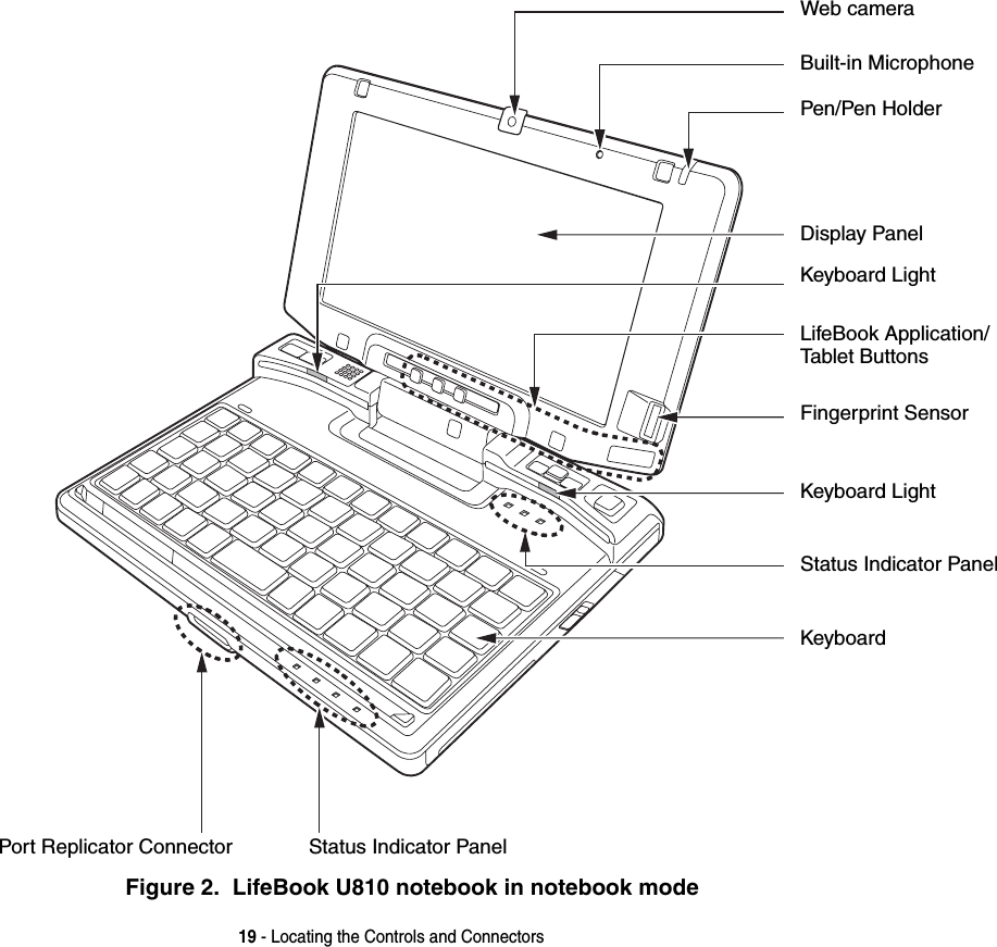 19 - Locating the Controls and ConnectorsFigure 2.  LifeBook U810 notebook in notebook modeDisplay PanelStatus Indicator PanelKeyboardBuilt-in MicrophoneFingerprint SensorWeb cameraPort Replicator ConnectorKeyboard LightKeyboard LightStatus Indicator PanelPen/Pen HolderLifeBook Application/Tablet Buttons