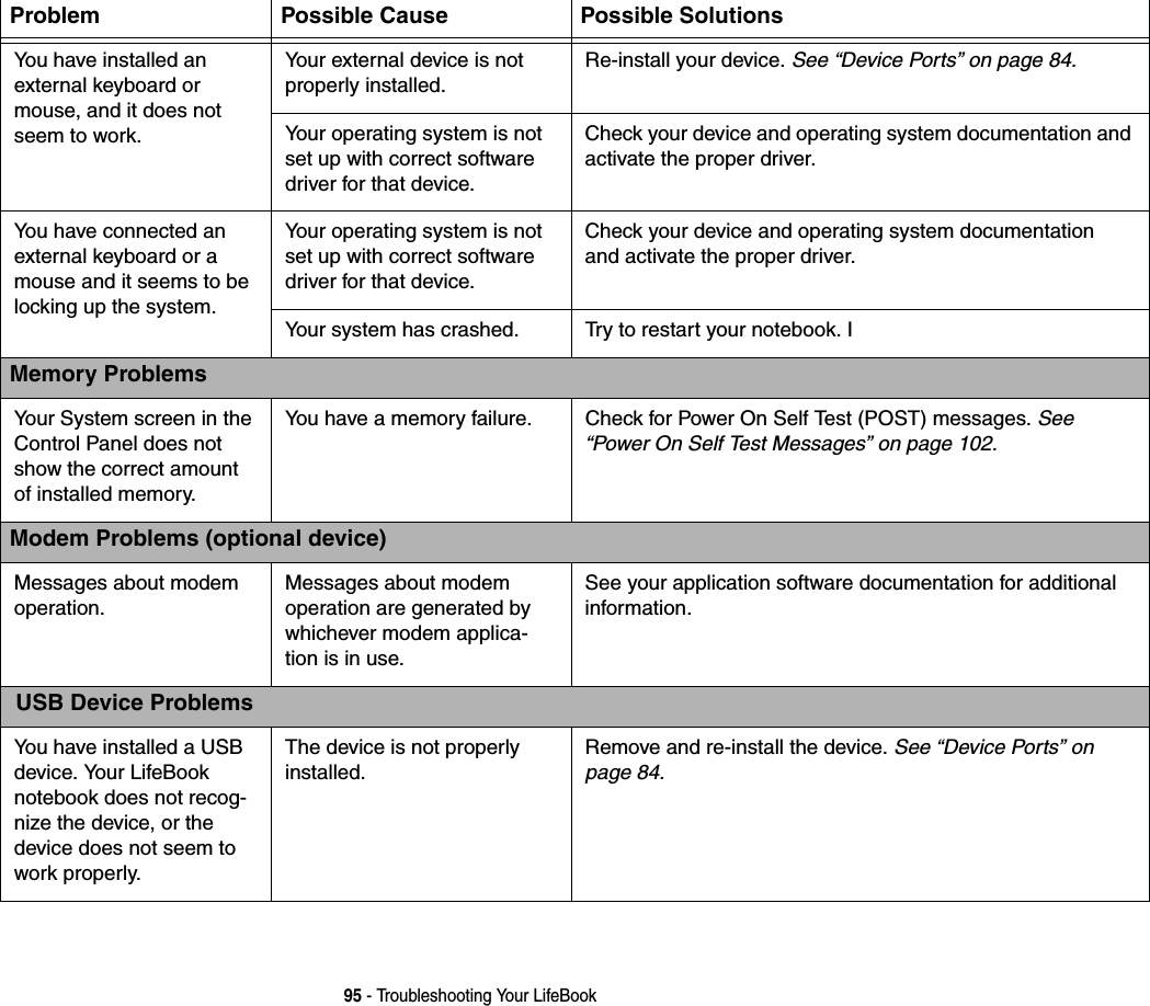 95 - Troubleshooting Your LifeBookYou have installed an  external keyboard or mouse, and it does not seem to work.Your external device is not properly installed.Re-install your device. See “Device Ports” on page 84.Your operating system is not set up with correct software driver for that device.Check your device and operating system documentation and activate the proper driver.You have connected an external keyboard or a mouse and it seems to be locking up the system.Your operating system is not set up with correct software driver for that device.Check your device and operating system documentation  and activate the proper driver.Your system has crashed. Try to restart your notebook. IMemory ProblemsYour System screen in the Control Panel does not show the correct amount of installed memory. You have a memory failure. Check for Power On Self Test (POST) messages. See “Power On Self Test Messages” on page 102.Modem Problems (optional device)Messages about modem operation.Messages about modem operation are generated by whichever modem applica-tion is in use.See your application software documentation for additional information. USB Device ProblemsYou have installed a USB device. Your LifeBook notebook does not recog-nize the device, or the device does not seem to work properly.The device is not properly installed.Remove and re-install the device. See “Device Ports” on page 84.Problem Possible Cause Possible Solutions