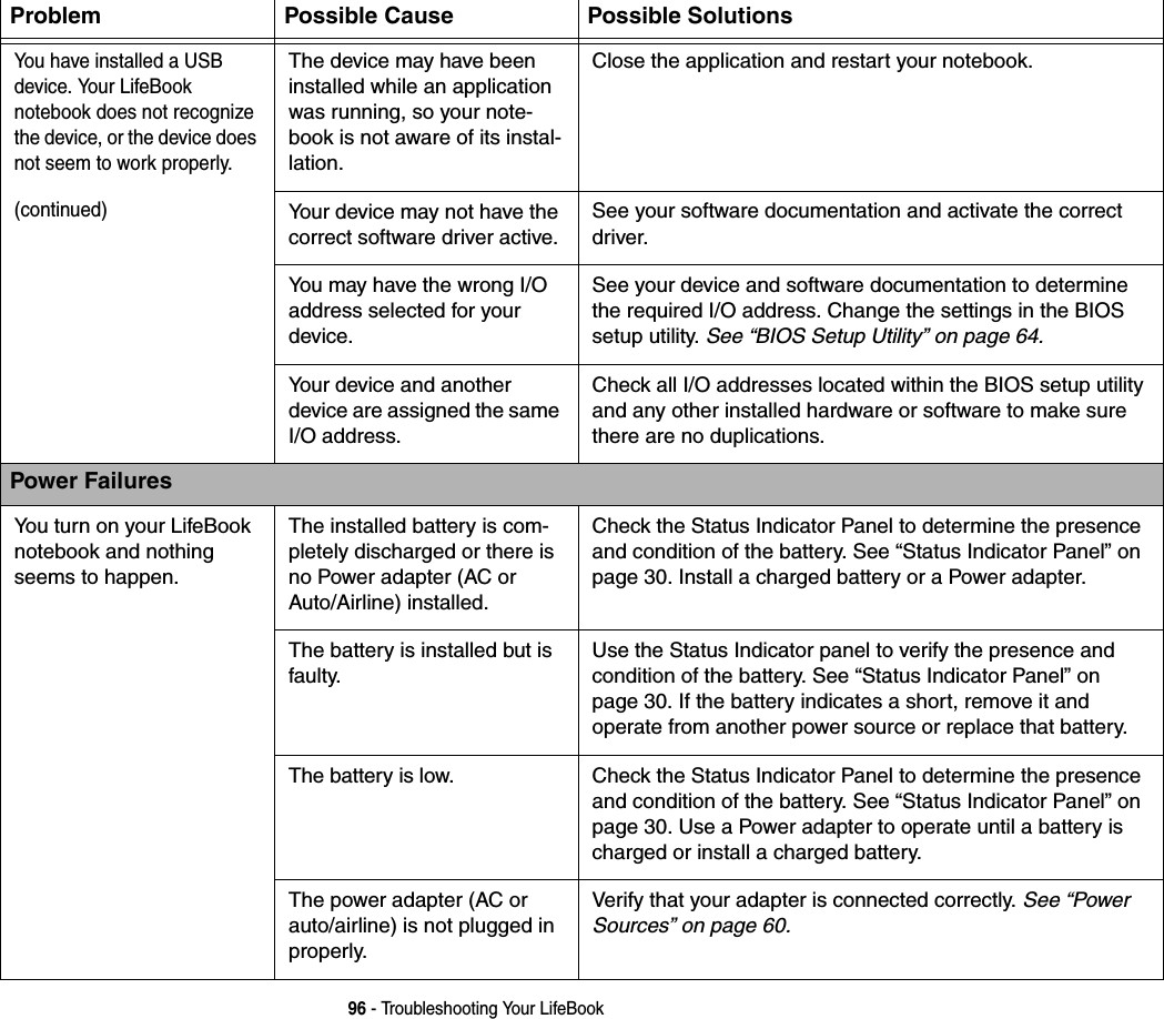 96 - Troubleshooting Your LifeBookYou have installed a USB device. Your LifeBook notebook does not recognize the device, or the device does not seem to work properly.(continued)The device may have been installed while an application was running, so your note-book is not aware of its instal-lation.Close the application and restart your notebook.Your device may not have the correct software driver active.See your software documentation and activate the correct driver.You may have the wrong I/O address selected for your device.See your device and software documentation to determine the required I/O address. Change the settings in the BIOS setup utility. See “BIOS Setup Utility” on page 64.Your device and another device are assigned the same I/O address.Check all I/O addresses located within the BIOS setup utility and any other installed hardware or software to make sure there are no duplications.Power FailuresYou turn on your LifeBook notebook and nothing seems to happen.The installed battery is com-pletely discharged or there is no Power adapter (AC or Auto/Airline) installed.Check the Status Indicator Panel to determine the presence and condition of the battery. See “Status Indicator Panel” on page 30. Install a charged battery or a Power adapter.The battery is installed but is faulty.Use the Status Indicator panel to verify the presence and condition of the battery. See “Status Indicator Panel” on page 30. If the battery indicates a short, remove it and  operate from another power source or replace that battery.The battery is low. Check the Status Indicator Panel to determine the presence and condition of the battery. See “Status Indicator Panel” on page 30. Use a Power adapter to operate until a battery is charged or install a charged battery.The power adapter (AC or auto/airline) is not plugged in properly.Verify that your adapter is connected correctly. See “Power Sources” on page 60.Problem Possible Cause Possible Solutions