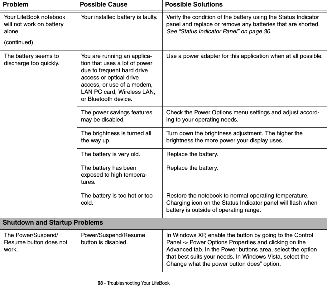 98 - Troubleshooting Your LifeBookYour LifeBook notebook will not work on battery alone.(continued)Your installed battery is faulty. Verify the condition of the battery using the Status Indicator panel and replace or remove any batteries that are shorted. See “Status Indicator Panel” on page 30.The battery seems to  discharge too quickly.You are running an applica-tion that uses a lot of power due to frequent hard drive access or optical drive access, or use of a modem, LAN PC card, Wireless LAN, or Bluetooth device.Use a power adapter for this application when at all possible.The power savings features may be disabled.Check the Power Options menu settings and adjust accord-ing to your operating needs.The brightness is turned all the way up.Turn down the brightness adjustment. The higher the  brightness the more power your display uses.The battery is very old. Replace the battery.The battery has been exposed to high tempera-tures.Replace the battery.The battery is too hot or too cold. Restore the notebook to normal operating temperature. Charging icon on the Status Indicator panel will flash when battery is outside of operating range.Shutdown and Startup ProblemsThe Power/Suspend/ Resume button does not work.Power/Suspend/Resume  button is disabled. In Windows XP, enable the button by going to the Control Panel -&gt; Power Options Properties and clicking on the Advanced tab. In the Power buttons area, select the option that best suits your needs. In Windows Vista, select the Change what the power button does” option.Problem Possible Cause Possible Solutions