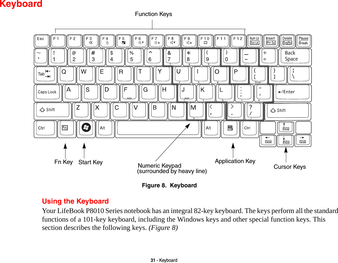 31 - KeyboardKeyboardFigure 8.  KeyboardUsing the KeyboardYour LifeBook P8010 Series notebook has an integral 82-key keyboard. The keys perform all the standard functions of a 101-key keyboard, including the Windows keys and other special function keys. This section describes the following keys. (Figure 8)Back SpaceFn Key Start KeyFunction KeysNumeric Keypad Application Key Cursor Keys(surrounded by heavy line)