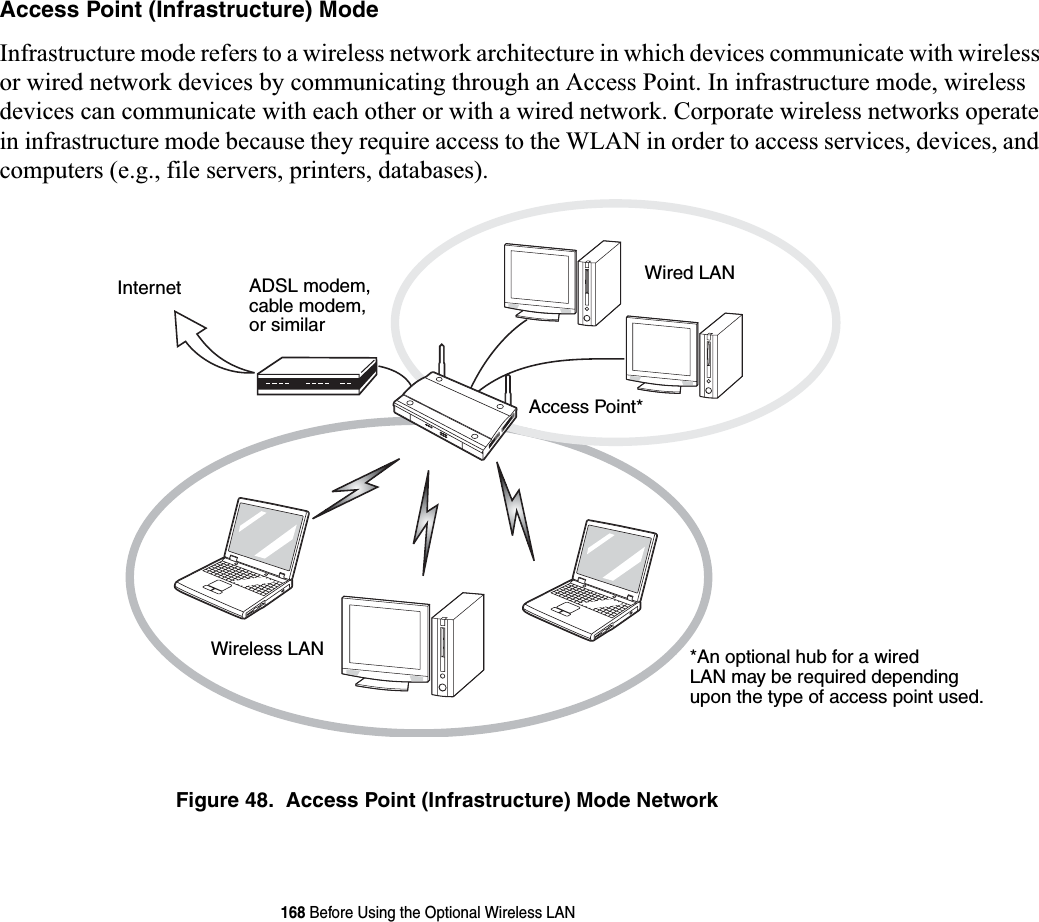 168 Before Using the Optional Wireless LANAccess Point (Infrastructure) Mode Infrastructure mode refers to a wireless network architecture in which devices communicate with wireless or wired network devices by communicating through an Access Point. In infrastructure mode, wireless devices can communicate with each other or with a wired network. Corporate wireless networks operate in infrastructure mode because they require access to the WLAN in order to access services, devices, and computers (e.g., file servers, printers, databases).Figure 48.  Access Point (Infrastructure) Mode NetworkADSL modem,cable modem,or similarInternet Wired LANAccess Point*Wireless LAN *An optional hub for a wiredLAN may be required dependingupon the type of access point used.