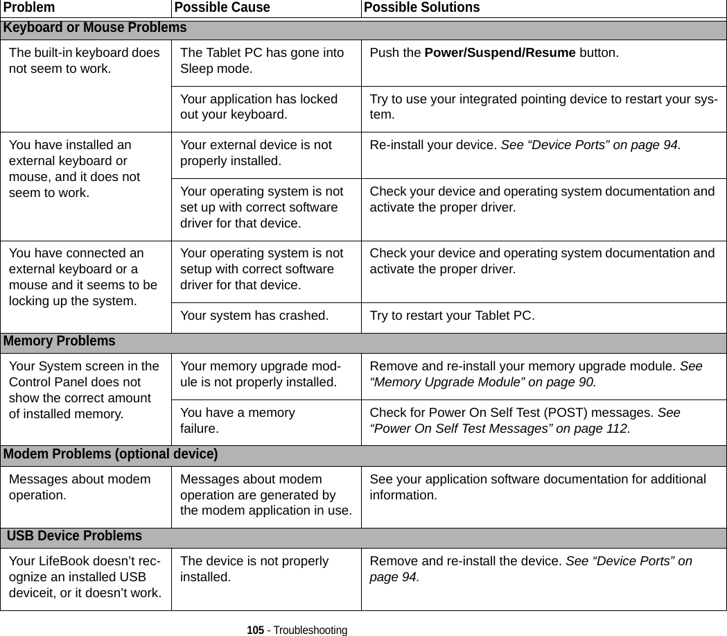 105 - TroubleshootingKeyboard or Mouse ProblemsThe built-in keyboard does not seem to work. The Tablet PC has gone into Sleep mode. Push the Power/Suspend/Resume button.Your application has locked out your keyboard. Try to use your integrated pointing device to restart your sys-tem. You have installed an external keyboard or mouse, and it does not seem to work.Your external device is not properly installed. Re-install your device. See “Device Ports” on page 94.Your operating system is not set up with correct software driver for that device.Check your device and operating system documentation and activate the proper driver.You have connected an external keyboard or a mouse and it seems to be locking up the system.Your operating system is not setup with correct software driver for that device.Check your device and operating system documentation and activate the proper driver.Your system has crashed. Try to restart your Tablet PC. Memory ProblemsYour System screen in the Control Panel does not show the correct amount of installed memory.Your memory upgrade mod-ule is not properly installed. Remove and re-install your memory upgrade module. See “Memory Upgrade Module” on page 90.You have a memoryfailure. Check for Power On Self Test (POST) messages. See “Power On Self Test Messages” on page 112.Modem Problems (optional device)Messages about modem operation. Messages about modem operation are generated by the modem application in use.See your application software documentation for additional information. USB Device ProblemsYour LifeBook doesn’t rec-ognize an installed USB deviceit, or it doesn’t work.The device is not properly installed. Remove and re-install the device. See “Device Ports” on page 94.Problem Possible Cause Possible Solutions