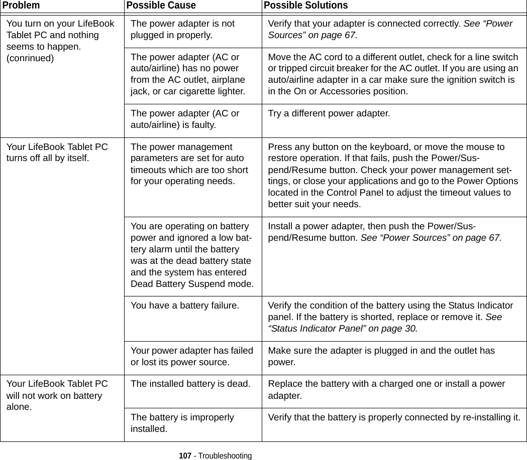 107 - TroubleshootingYou turn on your LifeBook Tablet PC and nothing seems to happen.(conrinued)The power adapter is not plugged in properly. Verify that your adapter is connected correctly. See “Power Sources” on page 67.The power adapter (AC or auto/airline) has no power from the AC outlet, airplane jack, or car cigarette lighter.Move the AC cord to a different outlet, check for a line switch or tripped circuit breaker for the AC outlet. If you are using an auto/airline adapter in a car make sure the ignition switch is in the On or Accessories position.The power adapter (AC or auto/airline) is faulty. Try a different power adapter.Your LifeBook Tablet PC turns off all by itself. The power management parameters are set for auto timeouts which are too short for your operating needs.Press any button on the keyboard, or move the mouse to restore operation. If that fails, push the Power/Sus-pend/Resume button. Check your power management set-tings, or close your applications and go to the Power Options located in the Control Panel to adjust the timeout values to better suit your needs.You are operating on battery power and ignored a low bat-tery alarm until the battery was at the dead battery state and the system has entered Dead Battery Suspend mode.Install a power adapter, then push the Power/Sus-pend/Resume button. See “Power Sources” on page 67.You have a battery failure. Verify the condition of the battery using the Status Indicator panel. If the battery is shorted, replace or remove it. See “Status Indicator Panel” on page 30.Your power adapter has failed or lost its power source. Make sure the adapter is plugged in and the outlet has power.Your LifeBook Tablet PC will not work on battery alone.The installed battery is dead. Replace the battery with a charged one or install a power adapter.The battery is improperly installed. Verify that the battery is properly connected by re-installing it.Problem Possible Cause Possible Solutions