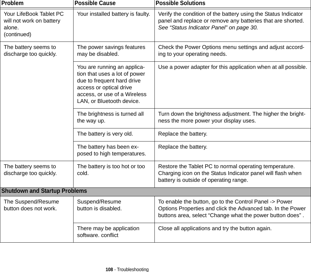 108 - TroubleshootingYour LifeBook Tablet PC will not work on battery alone.(continued)Your installed battery is faulty. Verify the condition of the battery using the Status Indicator panel and replace or remove any batteries that are shorted. See “Status Indicator Panel” on page 30.The battery seems to discharge too quickly. The power savings features may be disabled. Check the Power Options menu settings and adjust accord-ing to your operating needs.You are running an applica-tion that uses a lot of power due to frequent hard drive access or optical drive access, or use of a Wireless LAN, or Bluetooth device.Use a power adapter for this application when at all possible.The brightness is turned all the way up. Turn down the brightness adjustment. The higher the bright-ness the more power your display uses.The battery is very old. Replace the battery.The battery has been ex-posed to high temperatures. Replace the battery.The battery seems to discharge too quickly. The battery is too hot or too cold.  Restore the Tablet PC to normal operating temperature. Charging icon on the Status Indicator panel will flash when battery is outside of operating range.Shutdown and Startup ProblemsThe Suspend/Resume button does not work. Suspend/Resume button is disabled.  To enable the button, go to the Control Panel -&gt; Power Options Properties and click the Advanced tab. In the Power buttons area, select “Change what the power button does” .There may be application software. conflict Close all applications and try the button again.Problem Possible Cause Possible Solutions