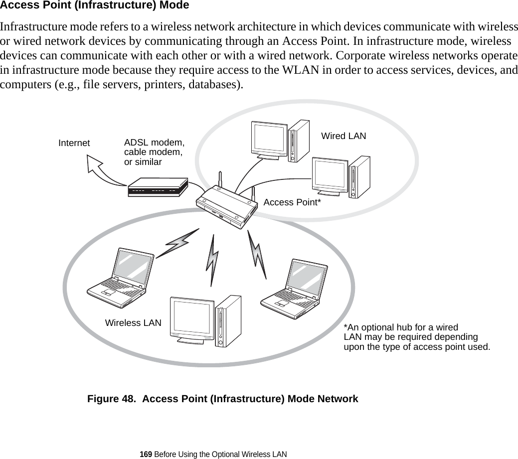 169 Before Using the Optional Wireless LANAccess Point (Infrastructure) Mode  Infrastructure mode refers to a wireless network architecture in which devices communicate with wireless or wired network devices by communicating through an Access Point. In infrastructure mode, wireless devices can communicate with each other or with a wired network. Corporate wireless networks operate in infrastructure mode because they require access to the WLAN in order to access services, devices, and computers (e.g., file servers, printers, databases).Figure 48.  Access Point (Infrastructure) Mode NetworkADSL modem,cable modem,or similarInternet Wired LANAccess Point*Wireless LAN *An optional hub for a wiredLAN may be required dependingupon the type of access point used.