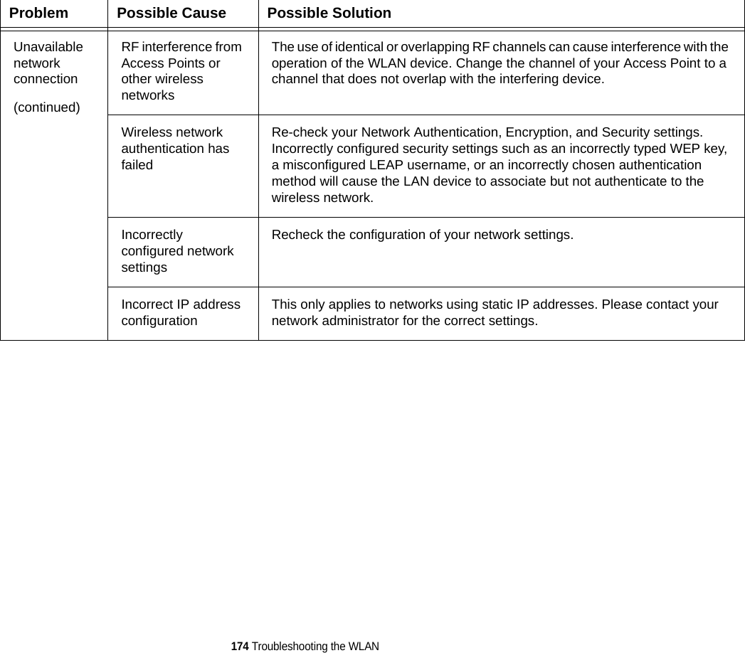 174 Troubleshooting the WLANUnavailable network connection(continued)RF interference from Access Points or other wireless networksThe use of identical or overlapping RF channels can cause interference with the operation of the WLAN device. Change the channel of your Access Point to a channel that does not overlap with the interfering device.Wireless network authentication has failedRe-check your Network Authentication, Encryption, and Security settings. Incorrectly configured security settings such as an incorrectly typed WEP key, a misconfigured LEAP username, or an incorrectly chosen authentication method will cause the LAN device to associate but not authenticate to the wireless network.Incorrectly configured network settingsRecheck the configuration of your network settings.Incorrect IP address configuration This only applies to networks using static IP addresses. Please contact your network administrator for the correct settings.Problem Possible Cause Possible Solution