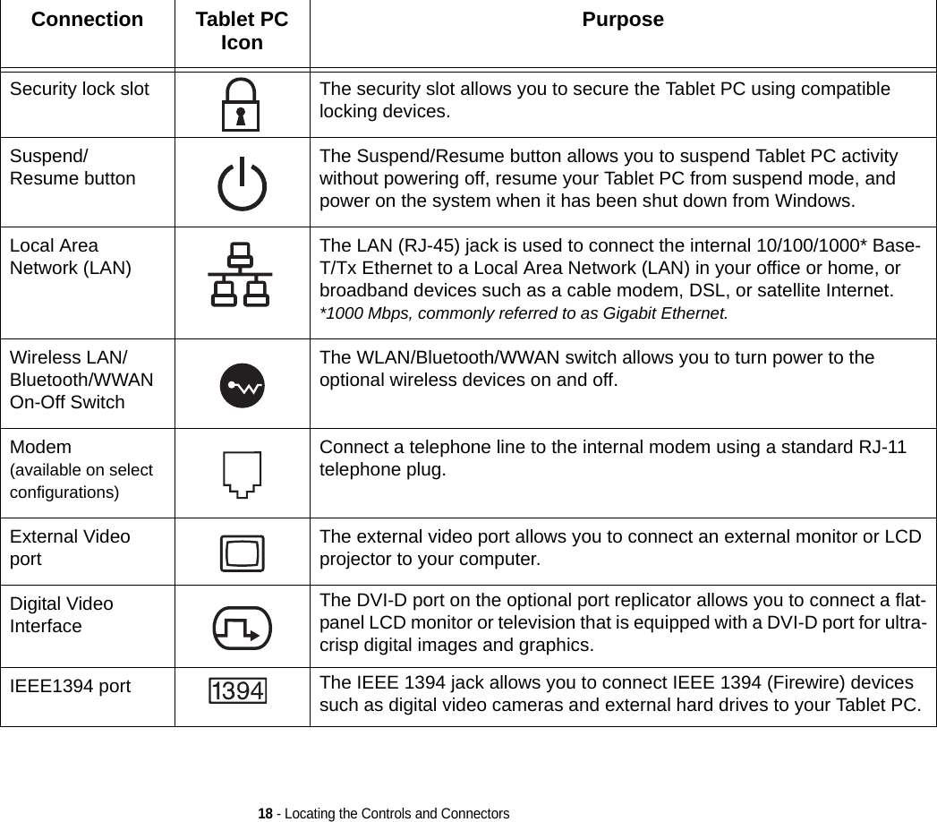 18 - Locating the Controls and ConnectorsSecurity lock slot The security slot allows you to secure the Tablet PC using compatible locking devices.Suspend/ Resume button The Suspend/Resume button allows you to suspend Tablet PC activity without powering off, resume your Tablet PC from suspend mode, and power on the system when it has been shut down from Windows. Local Area Network (LAN) The LAN (RJ-45) jack is used to connect the internal 10/100/1000* Base-T/Tx Ethernet to a Local Area Network (LAN) in your office or home, or broadband devices such as a cable modem, DSL, or satellite Internet. *1000 Mbps, commonly referred to as Gigabit Ethernet.Wireless LAN/ Bluetooth/WWAN On-Off SwitchThe WLAN/Bluetooth/WWAN switch allows you to turn power to the optional wireless devices on and off.Modem(available on select configurations)Connect a telephone line to the internal modem using a standard RJ-11 telephone plug.External Video port The external video port allows you to connect an external monitor or LCD projector to your computer.Digital Video InterfaceThe DVI-D port on the optional port replicator allows you to connect a flat-panel LCD monitor or television that is equipped with a DVI-D port for ultra-crisp digital images and graphics.IEEE1394 port The IEEE 1394 jack allows you to connect IEEE 1394 (Firewire) devices such as digital video cameras and external hard drives to your Tablet PC.Connection Tablet PC Icon Purpose