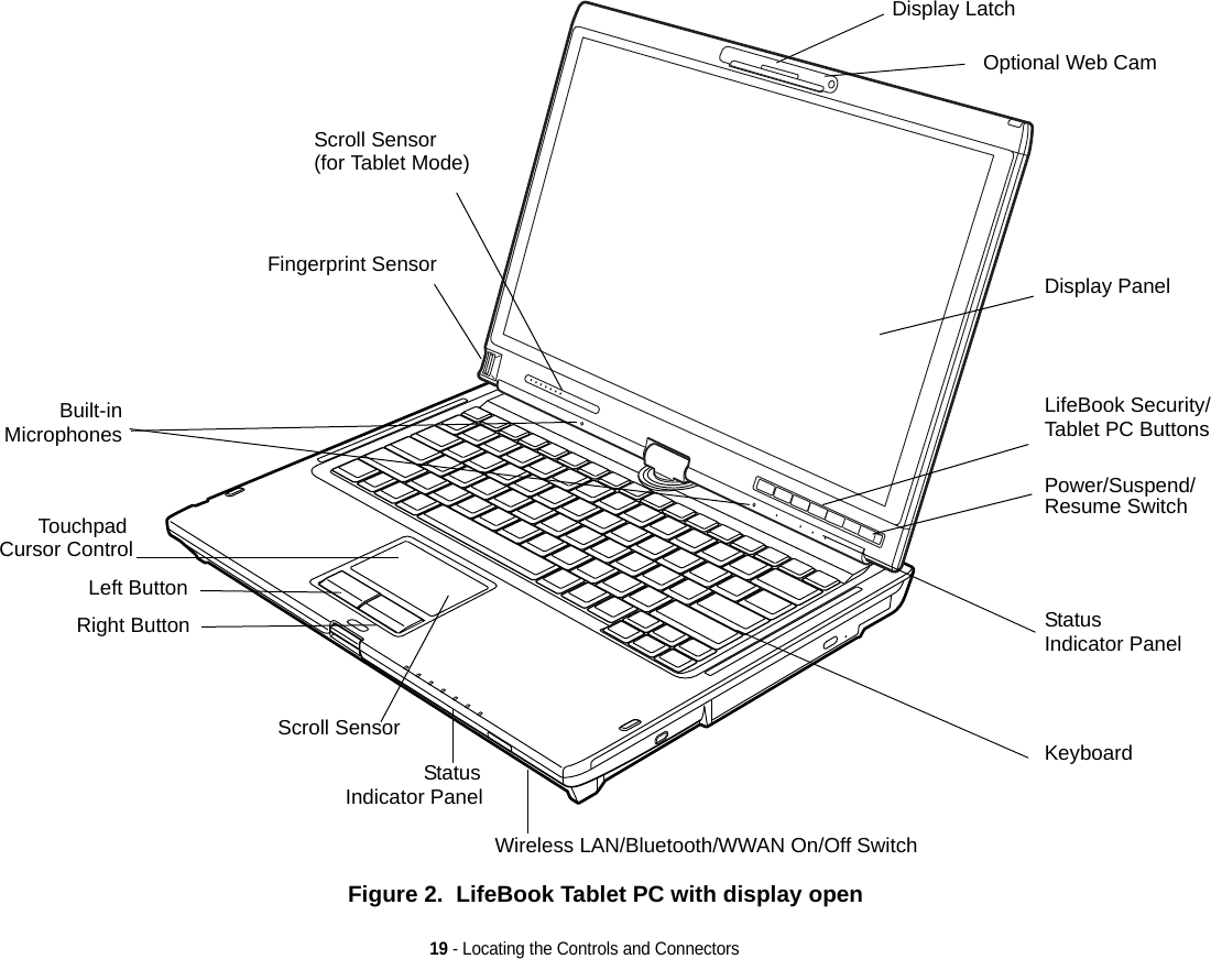 19 - Locating the Controls and ConnectorsFigure 2.  LifeBook Tablet PC with display openDisplay PanelStatus  KeyboardLifeBook Security/Power/Suspend/Tablet PC ButtonsResume SwitchTouchpad Indicator PanelRight ButtonScroll SensorBuilt-inMicrophonesFingerprint SensorLeft ButtonStatusIndicator PanelWireless LAN/Bluetooth/WWAN On/Off SwitchScroll Sensor(for Tablet Mode)Cursor ControlOptional Web CamDisplay Latch