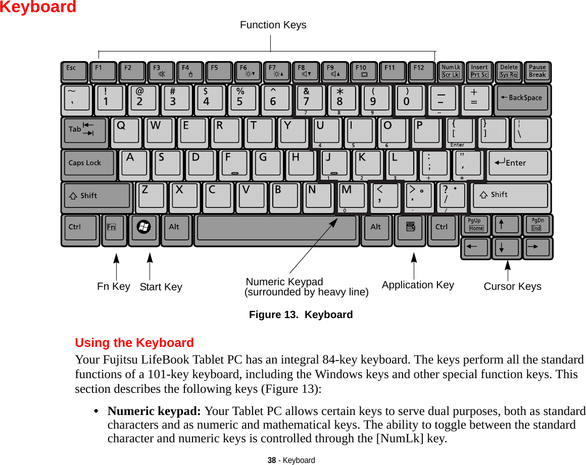 38 - KeyboardKeyboardFigure 13.  KeyboardUsing the KeyboardYour Fujitsu LifeBook Tablet PC has an integral 84-key keyboard. The keys perform all the standard functions of a 101-key keyboard, including the Windows keys and other special function keys. This section describes the following keys (Figure 13):•Numeric keypad: Your Tablet PC allows certain keys to serve dual purposes, both as standard characters and as numeric and mathematical keys. The ability to toggle between the standard character and numeric keys is controlled through the [NumLk] key.Fn Key Start KeyFunction KeysNumeric Keypad Application Key Cursor Keys(surrounded by heavy line)