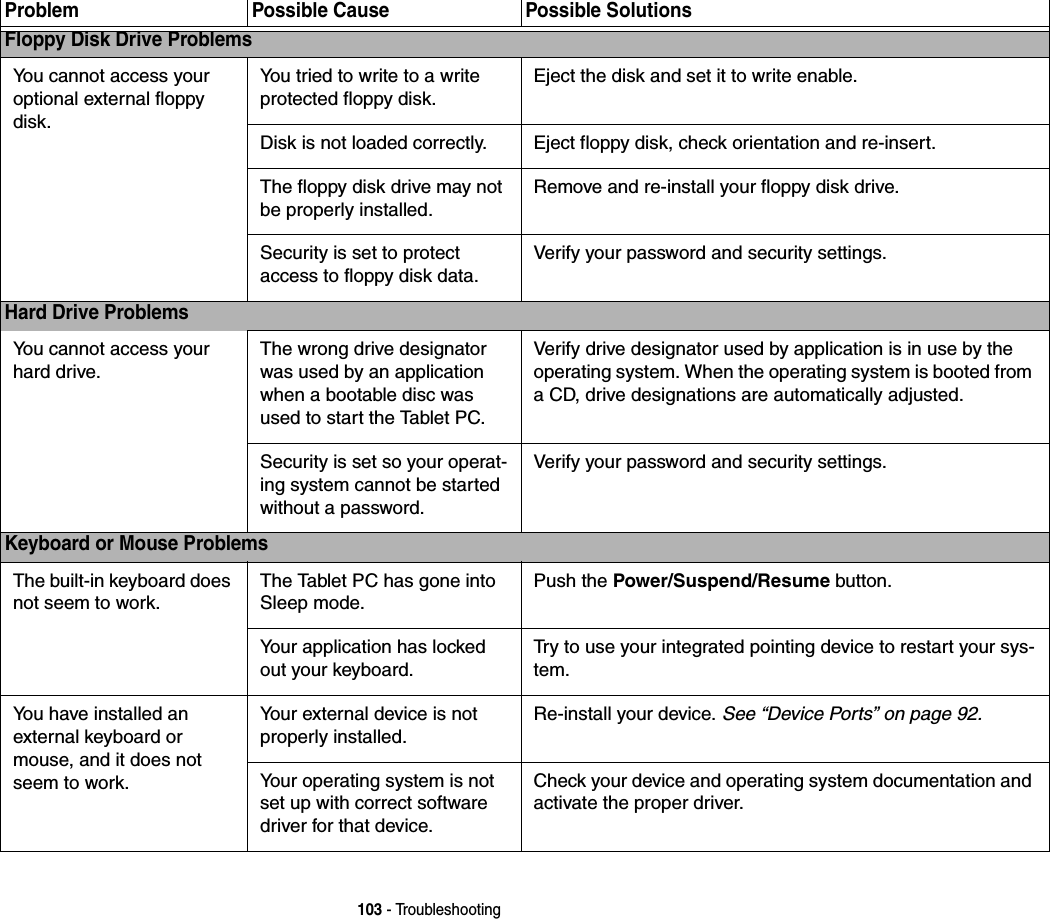 103 - TroubleshootingFloppy Disk Drive ProblemsYou cannot access your optional external floppy disk.You tried to write to a write protected floppy disk.Eject the disk and set it to write enable. Disk is not loaded correctly. Eject floppy disk, check orientation and re-insert. The floppy disk drive may not be properly installed.Remove and re-install your floppy disk drive. Security is set to protect access to floppy disk data.Verify your password and security settings.Hard Drive ProblemsYou cannot access your hard drive.The wrong drive designator was used by an application when a bootable disc was used to start the Tablet PC.Verify drive designator used by application is in use by the operating system. When the operating system is booted from a CD, drive designations are automatically adjusted. Security is set so your operat-ing system cannot be started without a password.Verify your password and security settings.Keyboard or Mouse ProblemsThe built-in keyboard does not seem to work.The Tablet PC has gone into Sleep mode.Push the Power/Suspend/Resume button.Your application has locked out your keyboard.Try to use your integrated pointing device to restart your sys-tem. You have installed an external keyboard or mouse, and it does not seem to work.Your external device is not properly installed.Re-install your device. See “Device Ports” on page 92.Your operating system is not set up with correct software driver for that device.Check your device and operating system documentation and activate the proper driver.Problem Possible Cause Possible Solutions