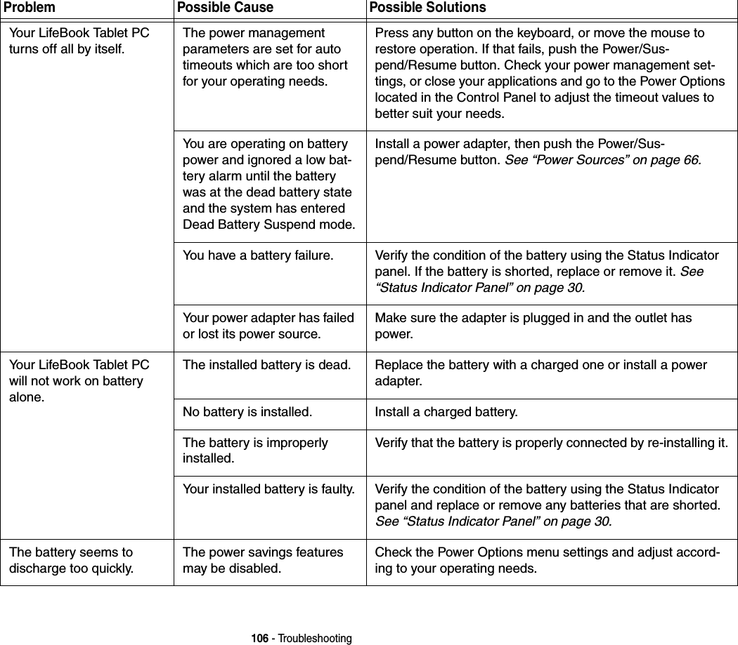 106 - TroubleshootingYour LifeBook Tablet PC turns off all by itself.The power management parameters are set for auto timeouts which are too short for your operating needs.Press any button on the keyboard, or move the mouse to restore operation. If that fails, push the Power/Sus-pend/Resume button. Check your power management set-tings, or close your applications and go to the Power Options located in the Control Panel to adjust the timeout values to better suit your needs.You are operating on battery power and ignored a low bat-tery alarm until the battery was at the dead battery state and the system has entered Dead Battery Suspend mode.Install a power adapter, then push the Power/Sus-pend/Resume button. See “Power Sources” on page 66.You have a battery failure. Verify the condition of the battery using the Status Indicator panel. If the battery is shorted, replace or remove it. See “Status Indicator Panel” on page 30.Your power adapter has failed or lost its power source.Make sure the adapter is plugged in and the outlet has power.Your LifeBook Tablet PC will not work on battery alone.The installed battery is dead. Replace the battery with a charged one or install a power adapter.No battery is installed. Install a charged battery.The battery is improperly installed.Verify that the battery is properly connected by re-installing it.Your installed battery is faulty. Verify the condition of the battery using the Status Indicator panel and replace or remove any batteries that are shorted. See “Status Indicator Panel” on page 30.The battery seems to discharge too quickly.The power savings features may be disabled.Check the Power Options menu settings and adjust accord-ing to your operating needs.Problem Possible Cause Possible Solutions
