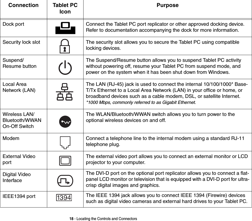 18 - Locating the Controls and ConnectorsDock port Connect the Tablet PC port replicator or other approved docking device. Refer to documentation accompanying the dock for more information.Security lock slot The security slot allows you to secure the Tablet PC using compatible locking devices.Suspend/ Resume buttonThe Suspend/Resume button allows you to suspend Tablet PC activity without powering off, resume your Tablet PC from suspend mode, and power on the system when it has been shut down from Windows. Local Area Network (LAN)The LAN (RJ-45) jack is used to connect the internal 10/100/1000* Base-T/Tx Ethernet to a Local Area Network (LAN) in your office or home, or broadband devices such as a cable modem, DSL, or satellite Internet. *1000 Mbps, commonly referred to as Gigabit Ethernet.Wireless LAN/ Bluetooth/WWAN On-Off SwitchThe WLAN/Bluetooth/WWAN switch allows you to turn power to the optional wireless devices on and off.Modem Connect a telephone line to the internal modem using a standard RJ-11 telephone plug.External Video portThe external video port allows you to connect an external monitor or LCD projector to your computer.Digital Video InterfaceThe DVI-D port on the optional port replicator allows you to connect a flat-panel LCD monitor or television that is equipped with a DVI-D port for ultra-crisp digital images and graphics.IEEE1394 port The IEEE 1394 jack allows you to connect IEEE 1394 (Firewire) devices such as digital video cameras and external hard drives to your Tablet PC.Connection Tablet PC IconPurpose