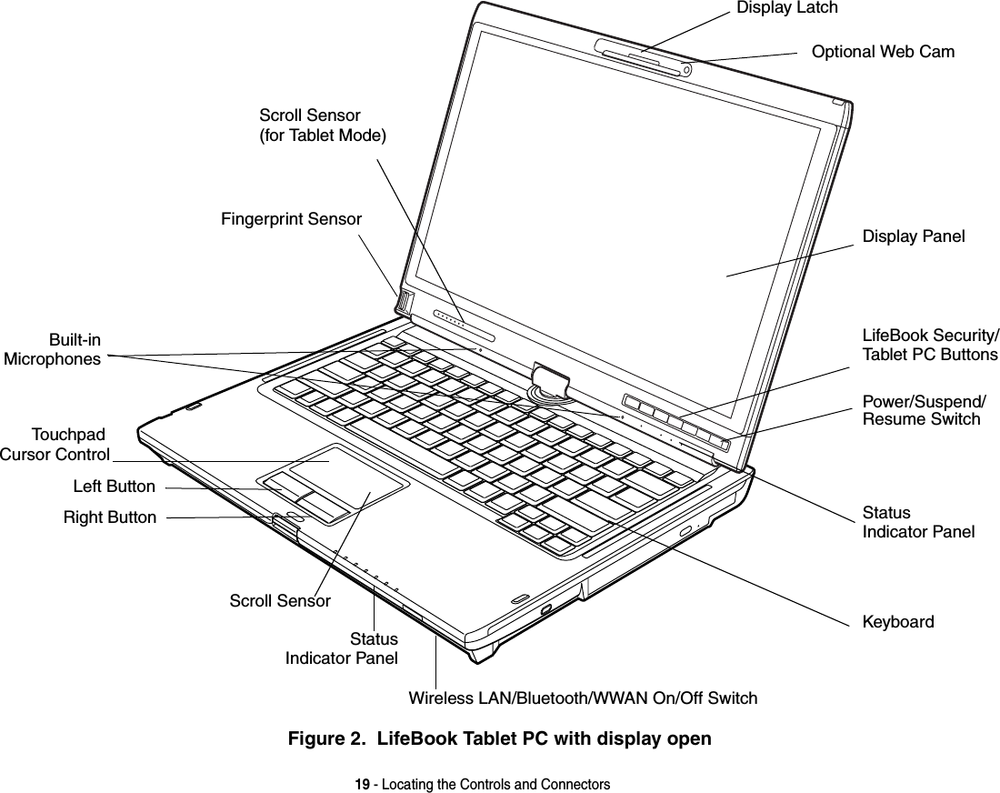 19 - Locating the Controls and ConnectorsFigure 2.  LifeBook Tablet PC with display openDisplay PanelStatus KeyboardLifeBook Security/Power/Suspend/Tablet PC ButtonsResume SwitchTouchpad Indicator PanelRight ButtonScroll SensorBuilt-inMicrophonesFingerprint SensorLeft ButtonStatusIndicator PanelWireless LAN/Bluetooth/WWAN On/Off SwitchScroll Sensor(for Tablet Mode)Cursor ControlOptional Web CamDisplay Latch