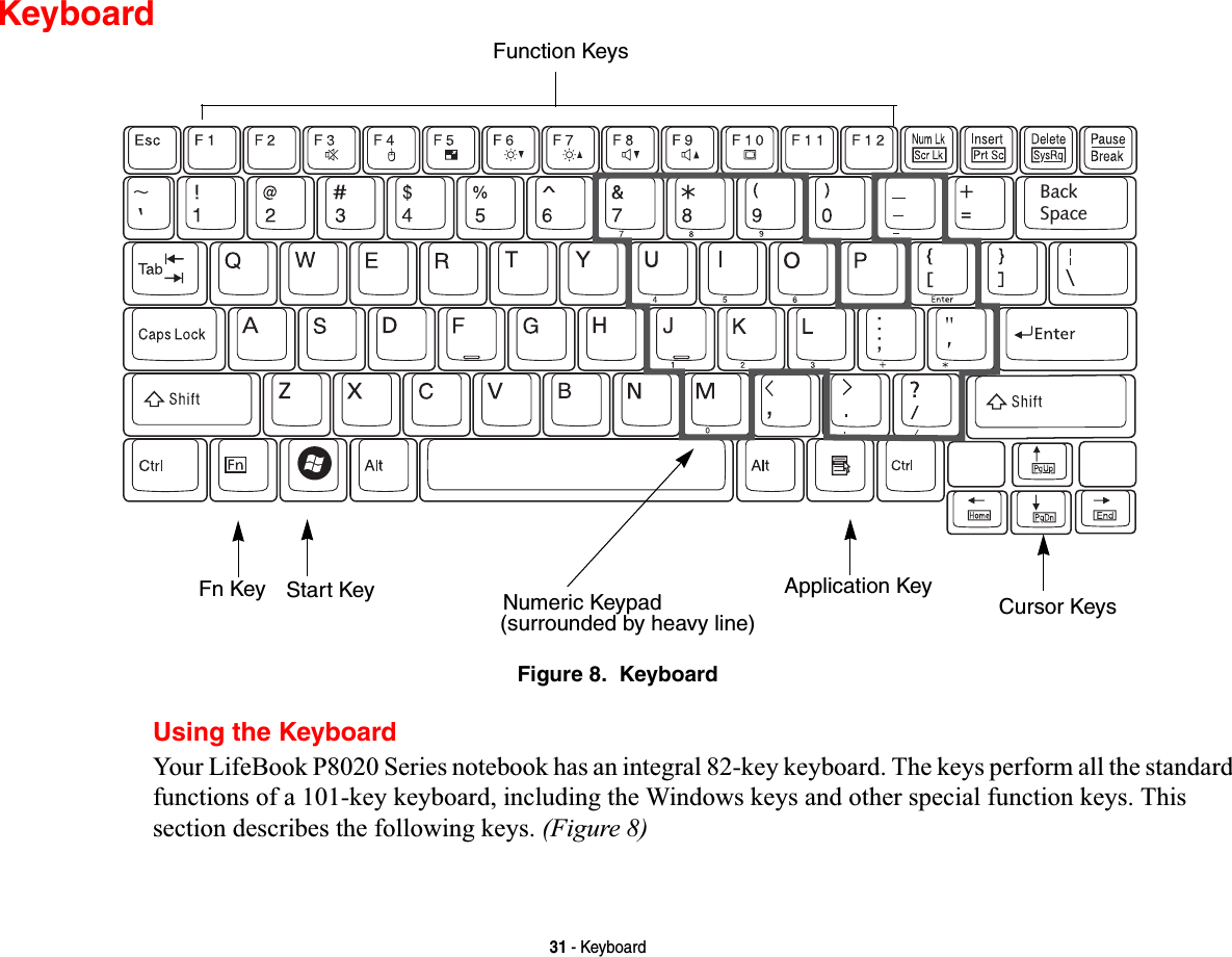 31 - KeyboardKeyboardFigure 8.  KeyboardUsing the KeyboardYour LifeBook P8020 Series notebook has an integral 82-key keyboard. The keys perform all the standard functions of a 101-key keyboard, including the Windows keys and other special function keys. This section describes the following keys. (Figure 8)BackSpaceFn Key Start KeyFunction KeysNumeric Keypad Application Key Cursor Keys(surrounded by heavy line)