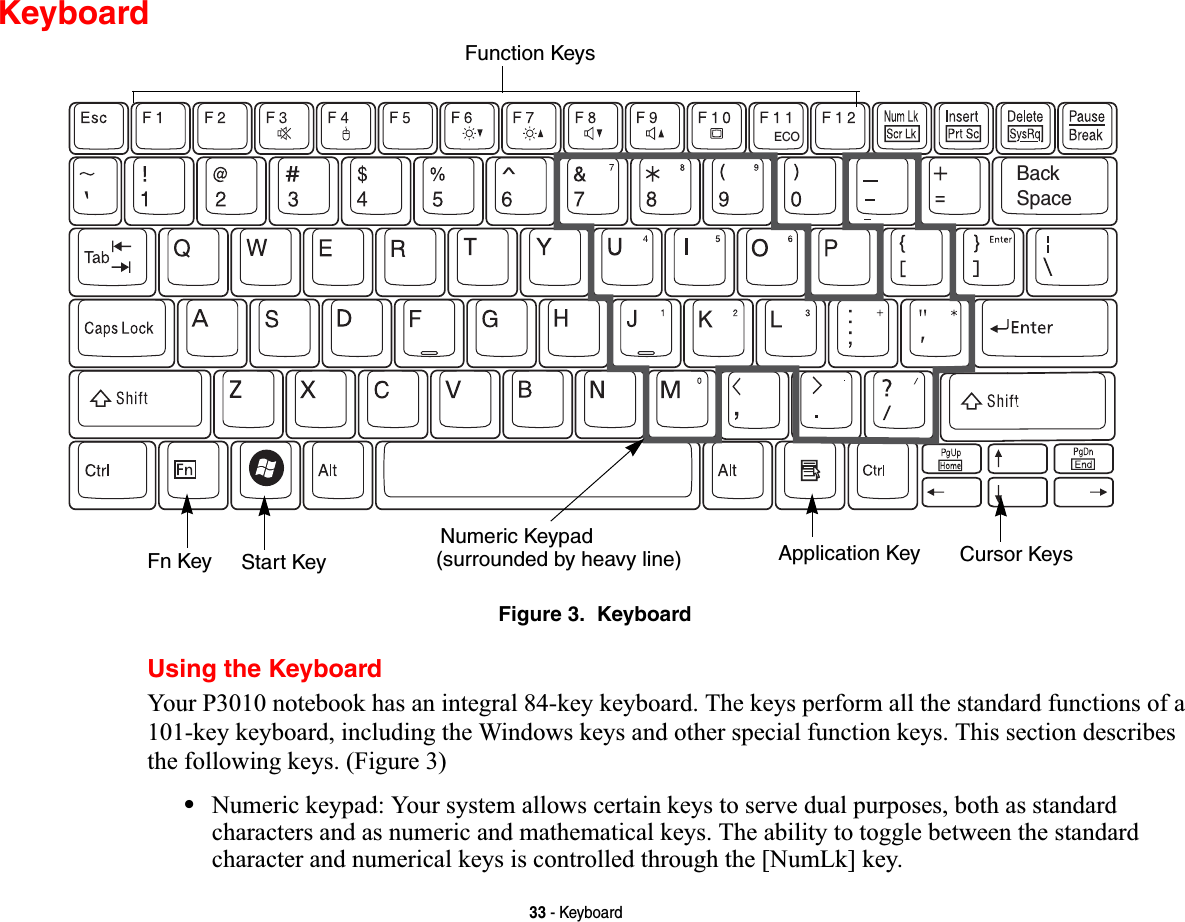 33 - KeyboardKeyboardFigure 3.  KeyboardUsing the KeyboardYour P3010 notebook has an integral 84-key keyboard. The keys perform all the standard functions of a 101-key keyboard, including the Windows keys and other special function keys. This section describes the following keys. (Figure 3)•Numeric keypad: Your system allows certain keys to serve dual purposes, both as standard characters and as numeric and mathematical keys. The ability to toggle between the standard character and numerical keys is controlled through the [NumLk] key.BackSpaceECOFn Key Start KeyFunction KeysNumeric Keypad Application Key Cursor Keys(surrounded by heavy line)