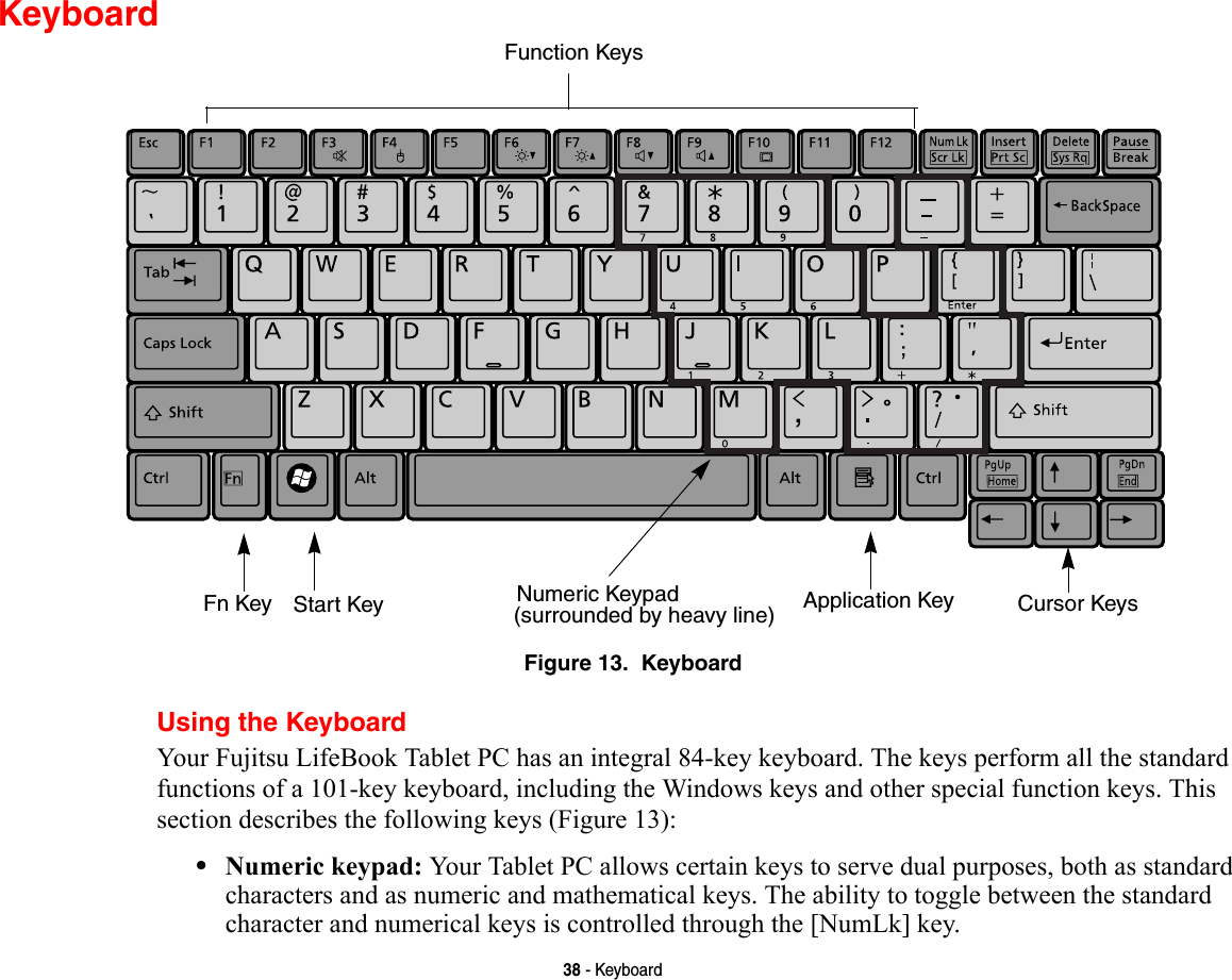 38 - KeyboardKeyboardFigure 13.  KeyboardUsing the KeyboardYour Fujitsu LifeBook Tablet PC has an integral 84-key keyboard. The keys perform all the standard functions of a 101-key keyboard, including the Windows keys and other special function keys. This section describes the following keys (Figure 13):•Numeric keypad: Your Tablet PC allows certain keys to serve dual purposes, both as standard characters and as numeric and mathematical keys. The ability to toggle between the standard character and numerical keys is controlled through the [NumLk] key.Fn Key Start KeyFunction KeysNumeric Keypad Application Key Cursor Keys(surrounded by heavy line)