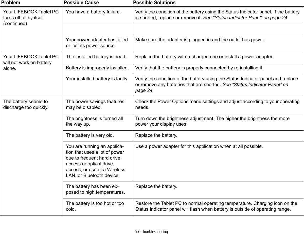 95 - TroubleshootingYour LIFEBOOK Tablet PC turns off all by itself.(continued)You have a battery failure. Verify the condition of the battery using the Status Indicator panel. If the battery is shorted, replace or remove it. See “Status Indicator Panel” on page 24.Your power adapter has failed or lost its power source.Make sure the adapter is plugged in and the outlet has power.Your LIFEBOOK Tablet PC will not work on battery alone.The installed battery is dead. Replace the battery with a charged one or install a power adapter.Battery is improperly installed. Verify that the battery is properly connected by re-installing it.Your installed battery is faulty. Verify the condition of the battery using the Status Indicator panel and replace or remove any batteries that are shorted. See “Status Indicator Panel” on page 24.The battery seems to  discharge too quickly.The power savings features may be disabled.Check the Power Options menu settings and adjust according to your operating needs.The brightness is turned all the way up.Turn down the brightness adjustment. The higher the brightness the more power your display uses.The battery is very old. Replace the battery.You are running an applica-tion that uses a lot of power due to frequent hard drive access or optical drive access, or use of a Wireless LAN, or Bluetooth device.Use a power adapter for this application when at all possible.The battery has been ex-posed to high temperatures.Replace the battery.The battery is too hot or too cold. Restore the Tablet PC to normal operating temperature. Charging icon on the Status Indicator panel will flash when battery is outside of operating range.Problem Possible Cause Possible Solutions