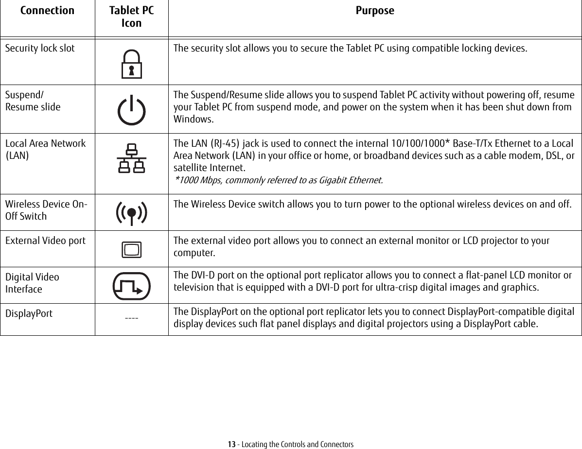 13 - Locating the Controls and ConnectorsSecurity lock slot The security slot allows you to secure the Tablet PC using compatible locking devices.Suspend/  Resume slideThe Suspend/Resume slide allows you to suspend Tablet PC activity without powering off, resume your Tablet PC from suspend mode, and power on the system when it has been shut down from Windows. Local Area Network (LAN)The LAN (RJ-45) jack is used to connect the internal 10/100/1000* Base-T/Tx Ethernet to a Local Area Network (LAN) in your office or home, or broadband devices such as a cable modem, DSL, or satellite Internet.  *1000 Mbps, commonly referred to as Gigabit Ethernet.Wireless Device On-Off SwitchThe Wireless Device switch allows you to turn power to the optional wireless devices on and off.External Video port The external video port allows you to connect an external monitor or LCD projector to your computer.Digital Video InterfaceThe DVI-D port on the optional port replicator allows you to connect a flat-panel LCD monitor or television that is equipped with a DVI-D port for ultra-crisp digital images and graphics.DisplayPort ---- The DisplayPort on the optional port replicator lets you to connect DisplayPort-compatible digital display devices such flat panel displays and digital projectors using a DisplayPort cable.Connection Tablet PC IconPurpose