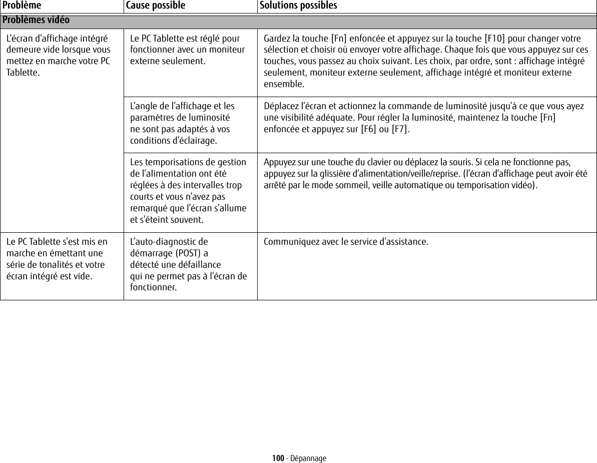 100 - DépannageProblèmes vidéoL’écran d’affichage intégré demeure vide lorsque vous mettez en marche votre PC Tablette.Le PC Tablette est réglé pour fonctionner avec un moniteur externe seulement.Gardez la touche [Fn] enfoncée et appuyez sur la touche [F10] pour changer votre sélection et choisir où envoyer votre affichage. Chaque fois que vous appuyez sur ces touches, vous passez au choix suivant. Les choix, par ordre, sont : affichage intégré seulement, moniteur externe seulement, affichage intégré et moniteur externe ensemble.L’angle de l’affichage et les paramètres de luminosité ne sont pas adaptés à vos conditions d’éclairage.Déplacez l’écran et actionnez la commande de luminosité jusqu’à ce que vous ayez une visibilité adéquate. Pour régler la luminosité, maintenez la touche [Fn] enfoncée et appuyez sur [F6] ou [F7].Les temporisations de gestion de l’alimentation ont été réglées à des intervalles trop courts et vous n’avez pas remarqué que l’écran s’allume et s’éteint souvent.Appuyez sur une touche du clavier ou déplacez la souris. Si cela ne fonctionne pas, appuyez sur la glissière d’alimentation/veille/reprise. (l’écran d’affichage peut avoir été arrêté par le mode sommeil, veille automatique ou temporisation vidéo).Le PC Tablette s’est mis en marche en émettant une série de tonalités et votre écran intégré est vide.L’auto-diagnostic de démarrage (POST) a détecté une défaillance qui ne permet pas à l’écran de fonctionner.Communiquez avec le service d’assistance.Problème Cause possible Solutions possibles