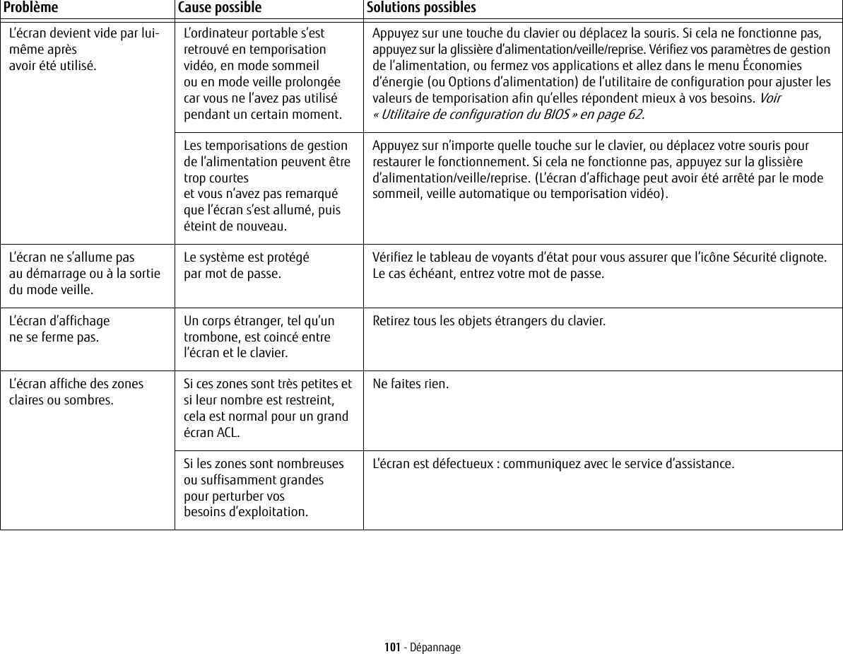 101 - DépannageL’écran devient vide par lui-même après avoir été utilisé.L’ordinateur portable s’est retrouvé en temporisation vidéo, en mode sommeil ou en mode veille prolongée car vous ne l’avez pas utilisé pendant un certain moment.Appuyez sur une touche du clavier ou déplacez la souris. Si cela ne fonctionne pas, appuyez sur la glissière d’alimentation/veille/reprise. Vérifiez vos paramètres de gestion de l’alimentation, ou fermez vos applications et allez dans le menu Économies d’énergie (ou Options d’alimentation) de l’utilitaire de configuration pour ajuster les valeurs de temporisation afin qu’elles répondent mieux à vos besoins. Voir « Utilitaire de configuration du BIOS » en page 62.Les temporisations de gestion de l’alimentation peuvent être trop courtes et vous n’avez pas remarqué que l’écran s’est allumé, puis éteint de nouveau.Appuyez sur n’importe quelle touche sur le clavier, ou déplacez votre souris pour restaurer le fonctionnement. Si cela ne fonctionne pas, appuyez sur la glissière d’alimentation/veille/reprise. (L’écran d’affichage peut avoir été arrêté par le mode sommeil, veille automatique ou temporisation vidéo).L’écran ne s’allume pas au démarrage ou à la sortie du mode veille.Le système est protégé par mot de passe.Vérifiez le tableau de voyants d’état pour vous assurer que l’icône Sécurité clignote. Le cas échéant, entrez votre mot de passe.L’écran d’affichage ne se ferme pas.Un corps étranger, tel qu’un trombone, est coincé entre l’écran et le clavier.Retirez tous les objets étrangers du clavier.L’écran affiche des zones claires ou sombres.Si ces zones sont très petites et si leur nombre est restreint, cela est normal pour un grand écran ACL.Ne faites rien.Si les zones sont nombreuses ou suffisamment grandes pour perturber vos besoins d’exploitation.L’écran est défectueux : communiquez avec le service d’assistance.Problème Cause possible Solutions possibles