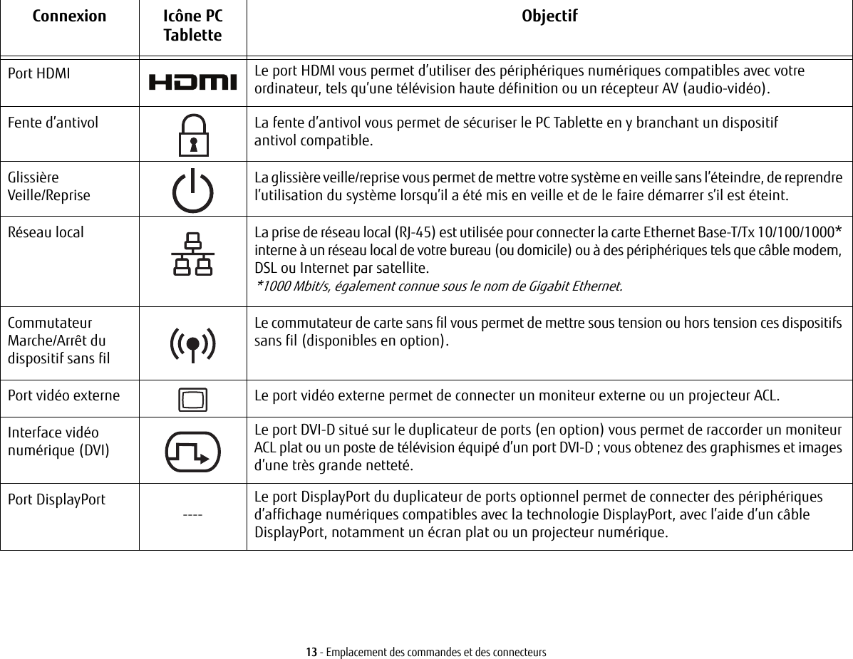 13 - Emplacement des commandes et des connecteursPort HDMI Le port HDMI vous permet d’utiliser des périphériques numériques compatibles avec votre ordinateur, tels qu’une télévision haute définition ou un récepteur AV (audio-vidéo).Fente d’antivol La fente d’antivol vous permet de sécuriser le PC Tablette en y branchant un dispositif antivol compatible.Glissière Veille/RepriseLa glissière veille/reprise vous permet de mettre votre système en veille sans l’éteindre, de reprendre l’utilisation du système lorsqu’il a été mis en veille et de le faire démarrer s’il est éteint. Réseau local La prise de réseau local (RJ-45) est utilisée pour connecter la carte Ethernet Base-T/Tx 10/100/1000* interne à un réseau local de votre bureau (ou domicile) ou à des périphériques tels que câble modem, DSL ou Internet par satellite. *1000 Mbit/s, également connue sous le nom de Gigabit Ethernet.Commutateur Marche/Arrêt du dispositif sans filLe commutateur de carte sans fil vous permet de mettre sous tension ou hors tension ces dispositifs sans fil (disponibles en option).Port vidéo externe Le port vidéo externe permet de connecter un moniteur externe ou un projecteur ACL.Interface vidéo numérique (DVI)Le port DVI-D situé sur le duplicateur de ports (en option) vous permet de raccorder un moniteur ACL plat ou un poste de télévision équipé d’un port DVI-D; vous obtenez des graphismes et images d’une très grande netteté.Port DisplayPort ----Le port DisplayPort du duplicateur de ports optionnel permet de connecter des périphériques d’affichage numériques compatibles avec la technologie DisplayPort, avec l’aide d’un câble DisplayPort, notamment un écran plat ou un projecteur numérique.Connexion Icône PC Tablette Objectif