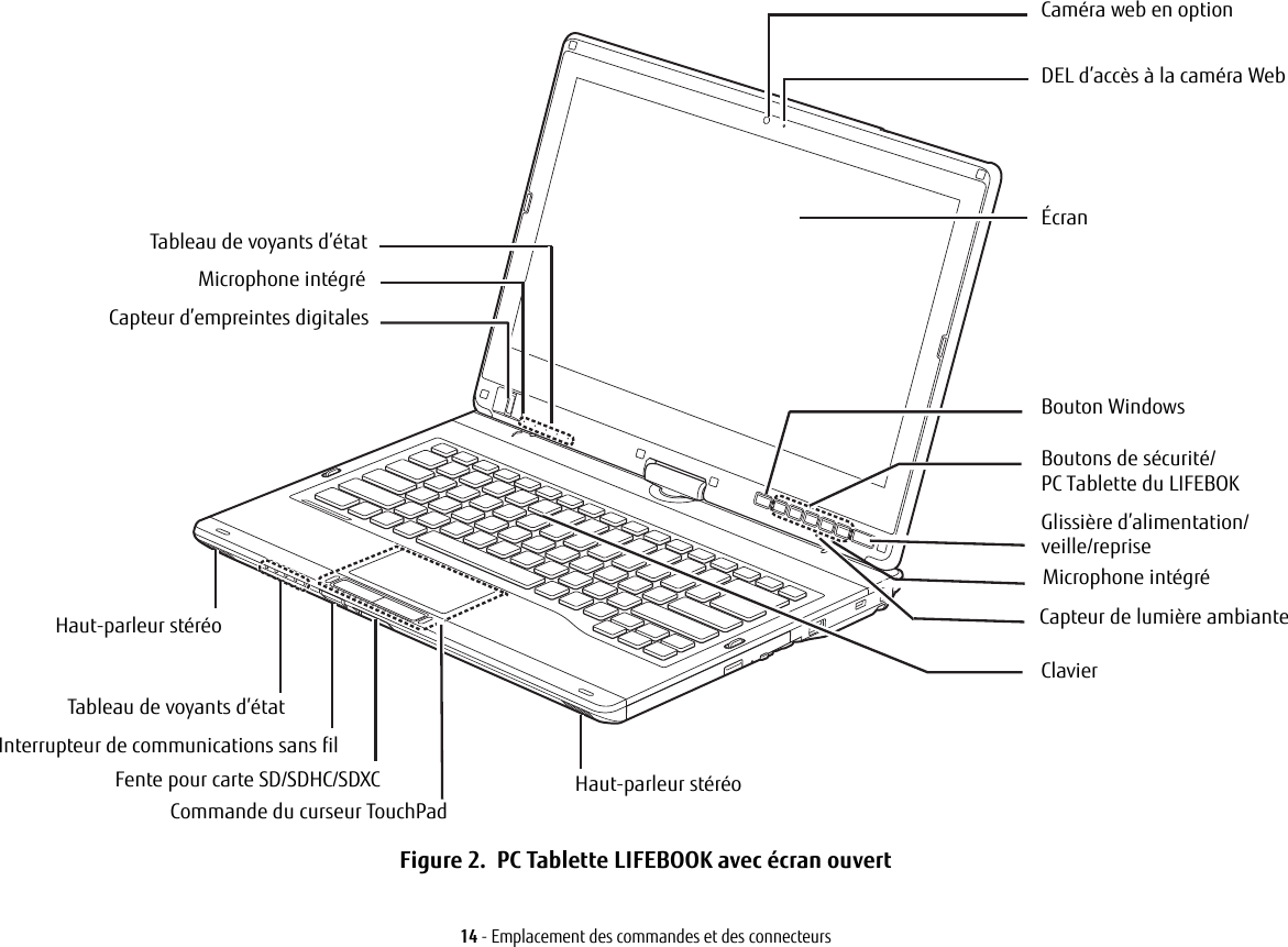 ÉcranTableau de voyants d’étatClavierBoutons de sécurité/Glissière d’alimentation/Commande du curseur TouchPadMicrophone intégréCapteur d’empreintes digitalesTableau de voyants d’étatInterrupteur de communications sans filDEL d’accès à la caméra Web Haut-parleur stéréoMicrophone intégréCapteur de lumière ambianteCaméra web en optionBouton WindowsHaut-parleur stéréoFente pour carte SD/SDHC/SDXCveille/reprisePC Tablette du LIFEBOK14 - Emplacement des commandes et des connecteursFigure 2.  PC Tablette LIFEBOOK avec écran ouvert