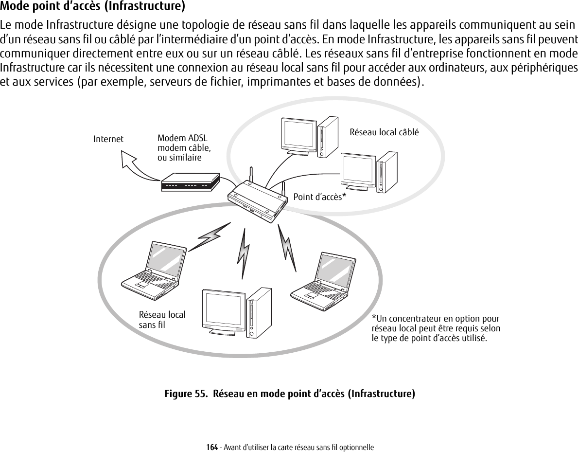 164 - Avant d’utiliser la carte réseau sans fil optionnelleMode point d’accès (Infrastructure)  Le mode Infrastructure désigne une topologie de réseau sans fil dans laquelle les appareils communiquent au sein d’un réseau sans fil ou câblé par l’intermédiaire d’un point d’accès. En mode Infrastructure, les appareils sans fil peuvent communiquer directement entre eux ou sur un réseau câblé. Les réseaux sans fil d’entreprise fonctionnent en mode Infrastructure car ils nécessitent une connexion au réseau local sans fil pour accéder aux ordinateurs, aux périphériques et aux services (par exemple, serveurs de fichier, imprimantes et bases de données).Modem ADSLmodem câble,ou similaireInternet Réseau local câbléPoint d’accès*Réseau local  *Un concentrateur en option pour réseau local peut être requis selon le type de point d’accès utilisé.sans filFigure 55.  Réseau en mode point d’accès (Infrastructure)